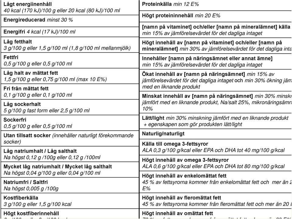 2,5 g/100 ml Sockerfri 0,5 g/100 g eller 0,5 g/100 ml Utan tillsatt socker (innehåller naturligt förekommande socker) Låg natriumhalt / Låg salthalt Na högst 0,12 g /100g eller 0,12 g /100ml Mycket