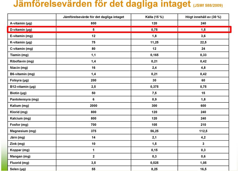 Folsyra (μg) 200 30 60 B12-vitamin (μg) 2,5 0,375 0,75 Biotin (μg) 50 7,5 15 Pantotensyra (mg) 6 0,9 1,8 Kalium (mg) 2000 300 600 Klorid (mg) 800 120 240 Kalcium (mg) 800 120 240 Fosfor