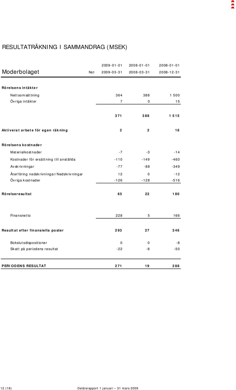 -110-149 -460 Avskrivningar -77-88 -349 Återföring nedskrivningar/nedskrivningar 12 0-12 Övriga kostnader -126-128 -516 Rörelseresultat 65 22 180 Finansnetto 228 5 166