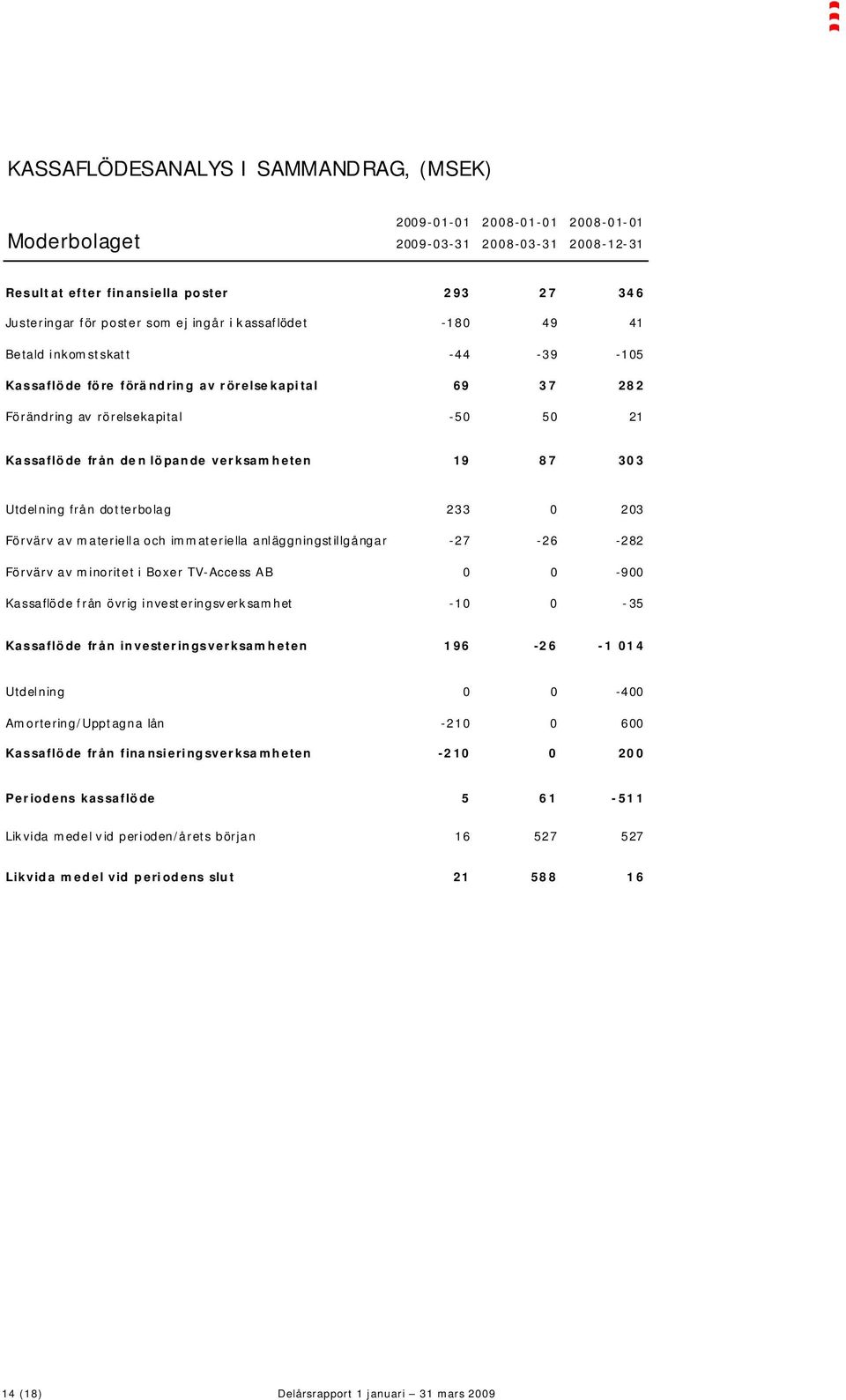 303 Utdelning från dotterbolag 233 0 203 Förvärv av materiella och immateriella anläggningstillgångar -27-26 -282 Förvärv av minoritet i Boxer TV-Access AB 0 0-900 Kassaflöde från övrig