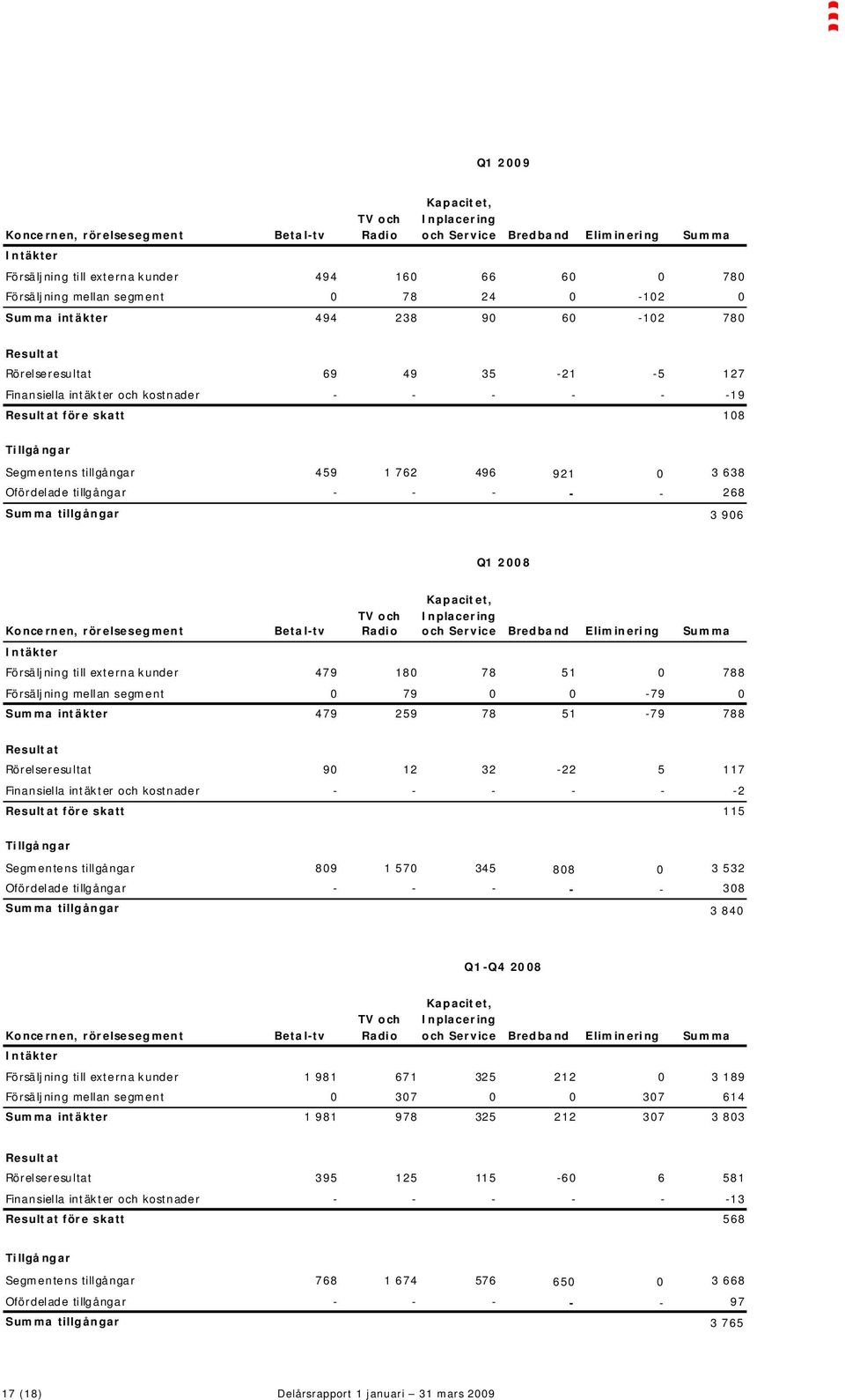tillgångar 459 1 762 496 921 0 3 638 Ofördelade tillgångar - - - - - 268 Summa tillgångar 3 906 Q1 2008 Kapacitet, Konce rnen, rörelsesegment Beta l-tv TV och Radio Inplacering och Service Bredband