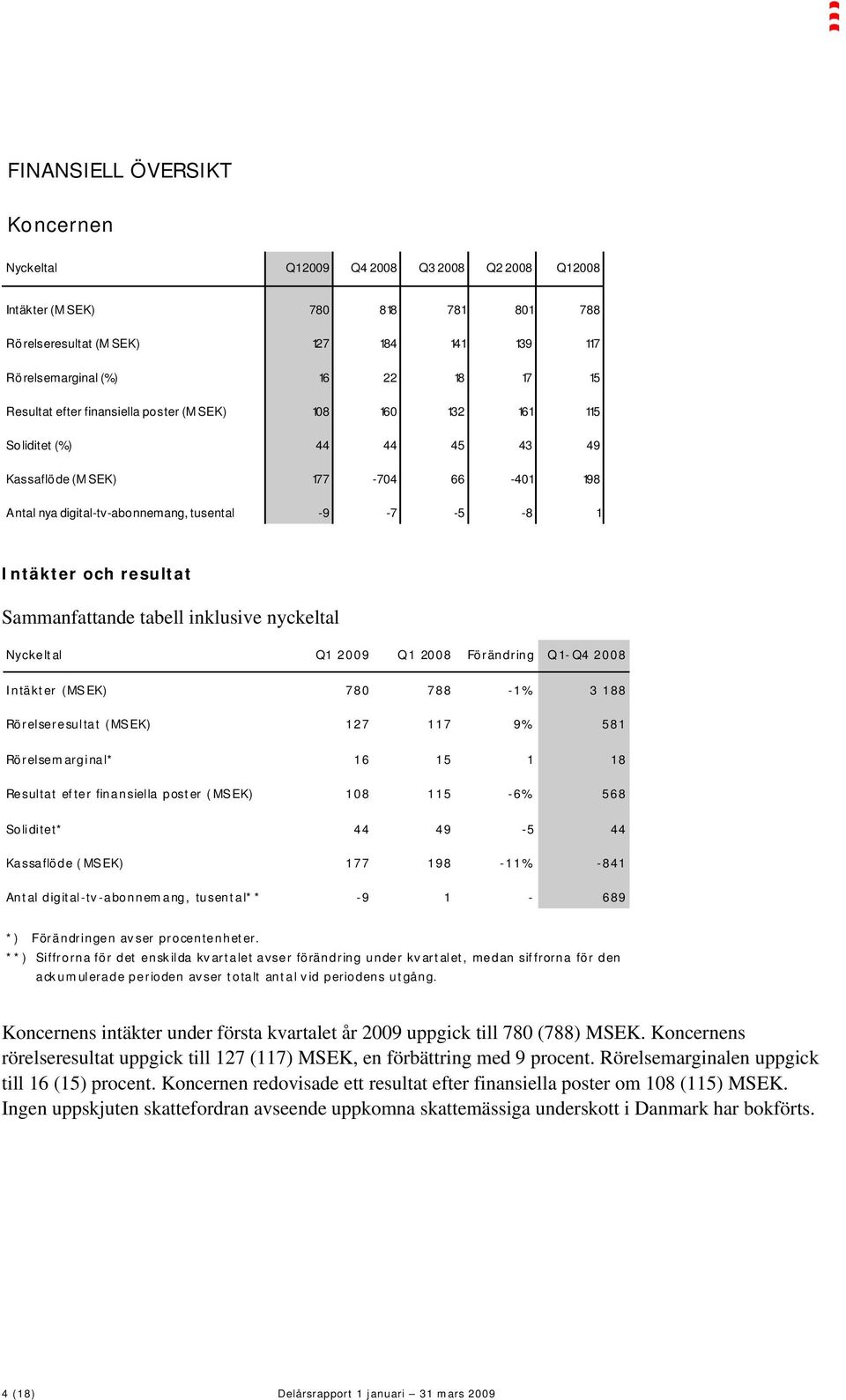 resultat Sammanfattande tabell inklusive nyckeltal Nyckeltal Q1 2009 Q1 2008 Förändring Q1-Q4 2008 Intäkter (MSEK) 780 788-1% 3 188 Rörelseresultat (MSEK) 127 117 9% 581 Rörelsemarginal* 16 15 1 18