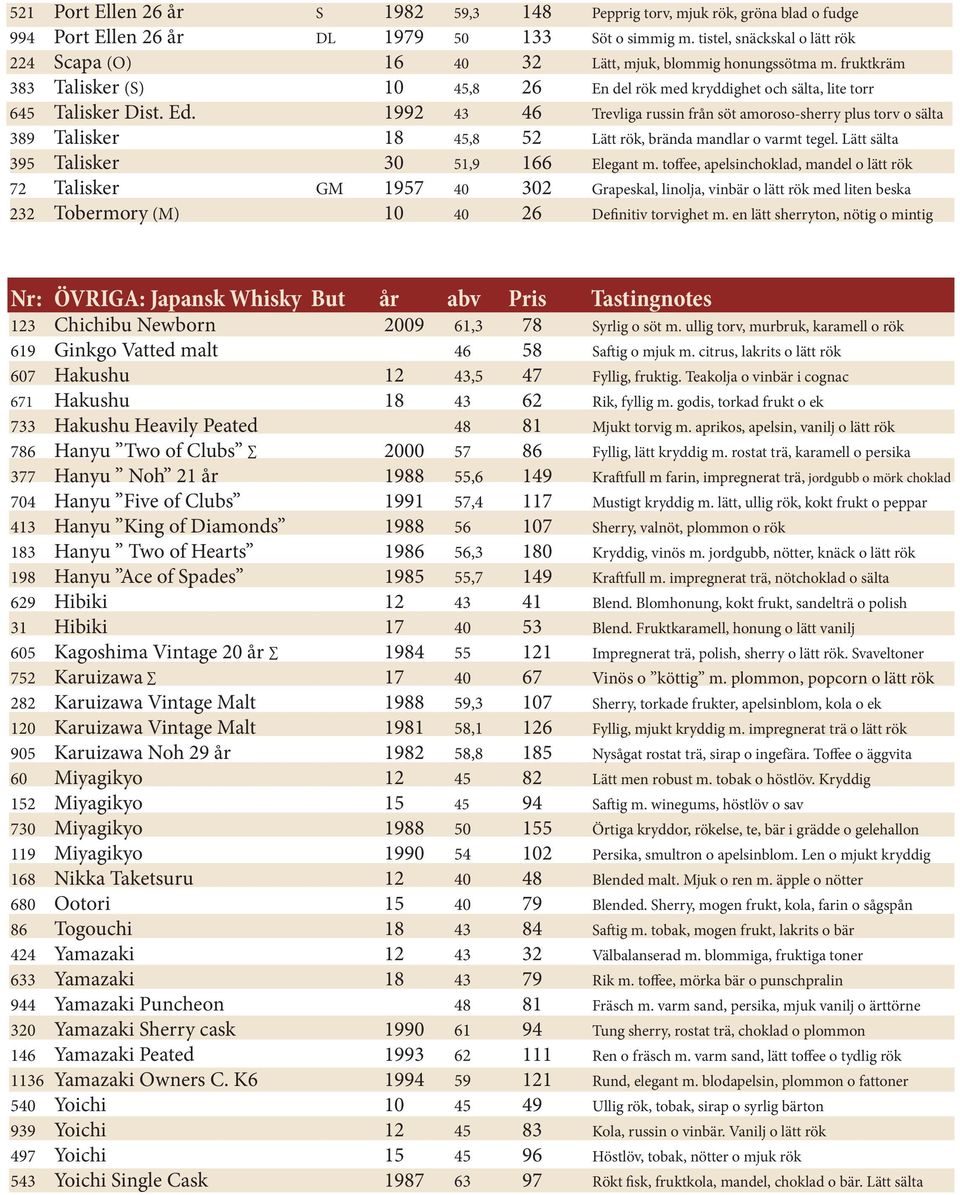 1992 43 46 Trevliga russin från söt amoroso-sherry plus torv o sälta 389 Talisker 18 45,8 52 Lätt rök, brända mandlar o varmt tegel. Lätt sälta 395 Talisker 30 51,9 166 Elegant m.