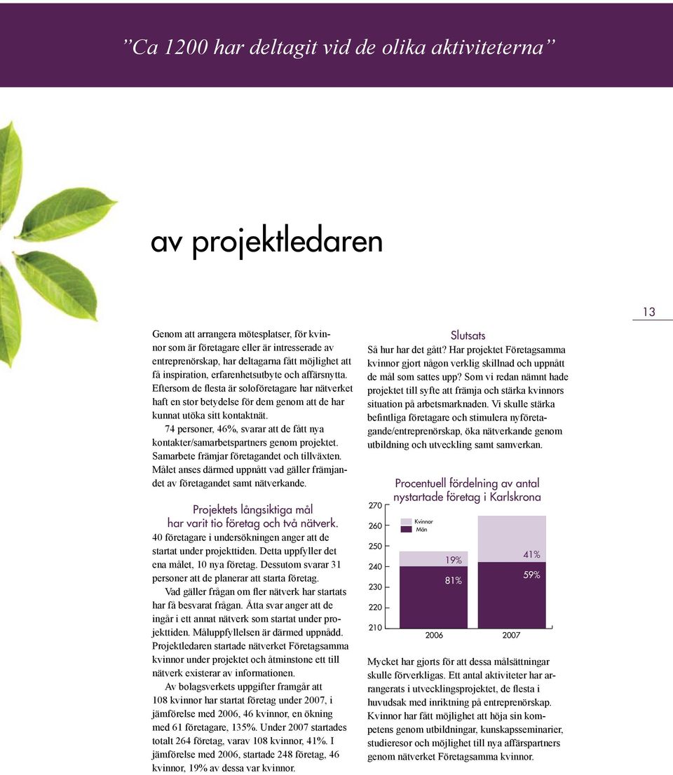 74 personer, 46%, svarar att de fått nya kontakter/samarbetspartners genom projektet. Samarbete främjar företagandet och tillväxten.