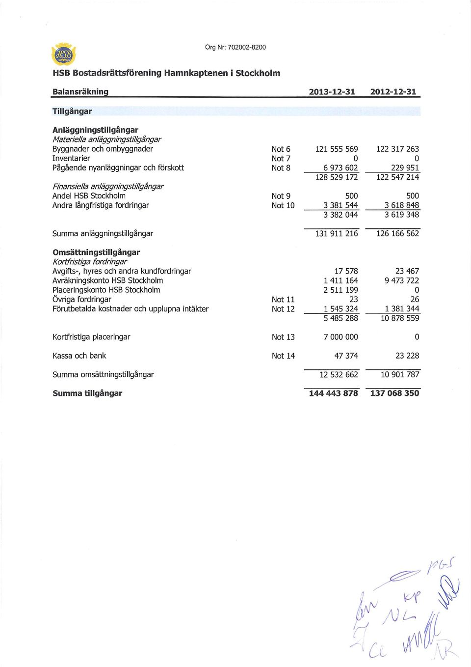 g ngar Andel HSB Stockholm Andra långfristiga fordringar Summa anläggningstillgångar Omsättningstillgångar Kortfristiga fordringar Avgifts-, hyres och andra kundfordringar Avräkningskonto HSB