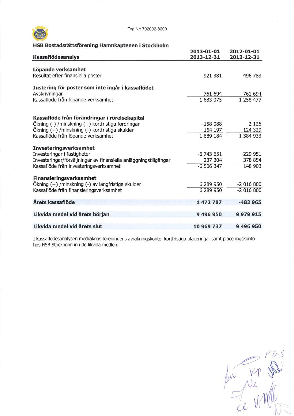 (-) /minskning ( +) kortfristiga fordringar Ökning ( +) /minskning (-) kortfristiga skulder Kassaflöde från löpande verksamhet Investeri ngsverksam het Investeringar i fastigheter