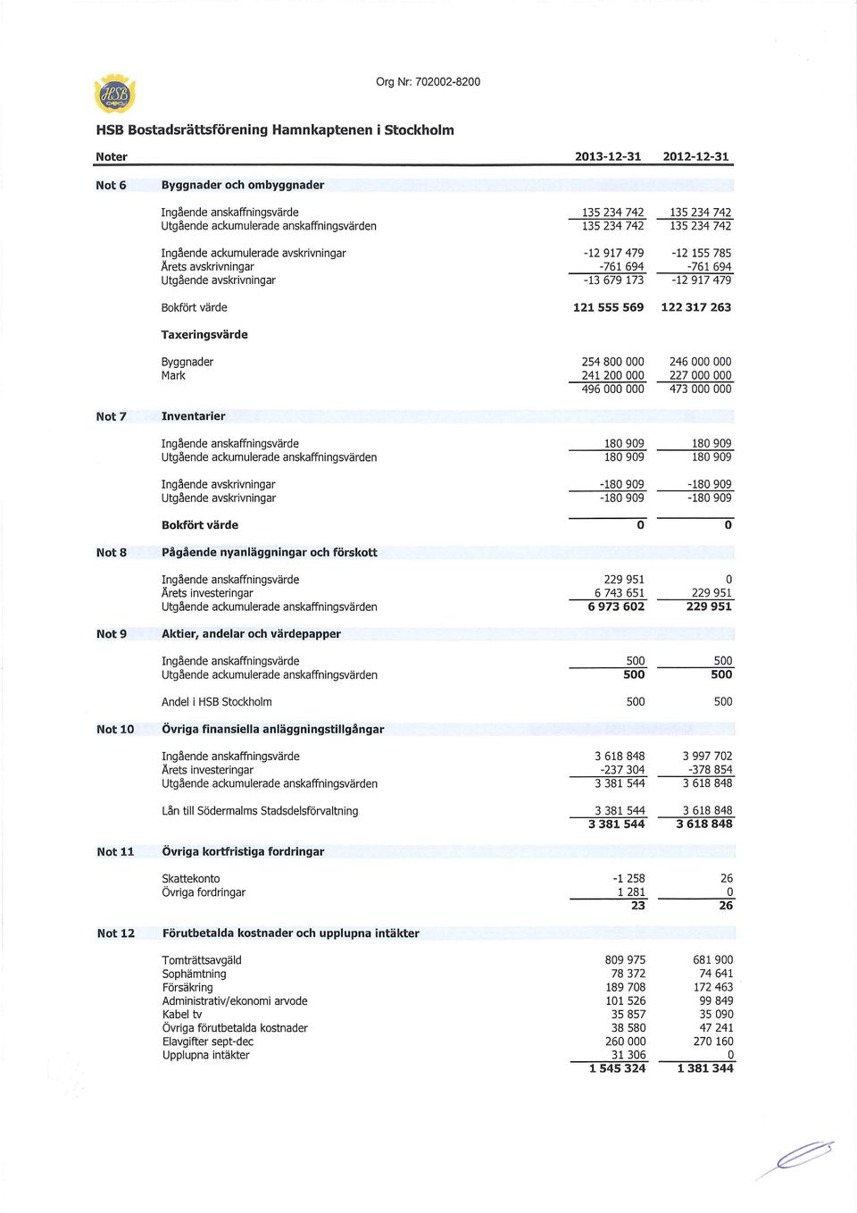 Bokfört värde 121555 569 122 317 263 Taxeringsvärde Byggnader 254 800 000 246 000 000 Mark 241 200 000 227 000 000 496 000 000 473 000 000 Not 7 Inventarier Ingående anskaffningsvärde 180 909 180 909