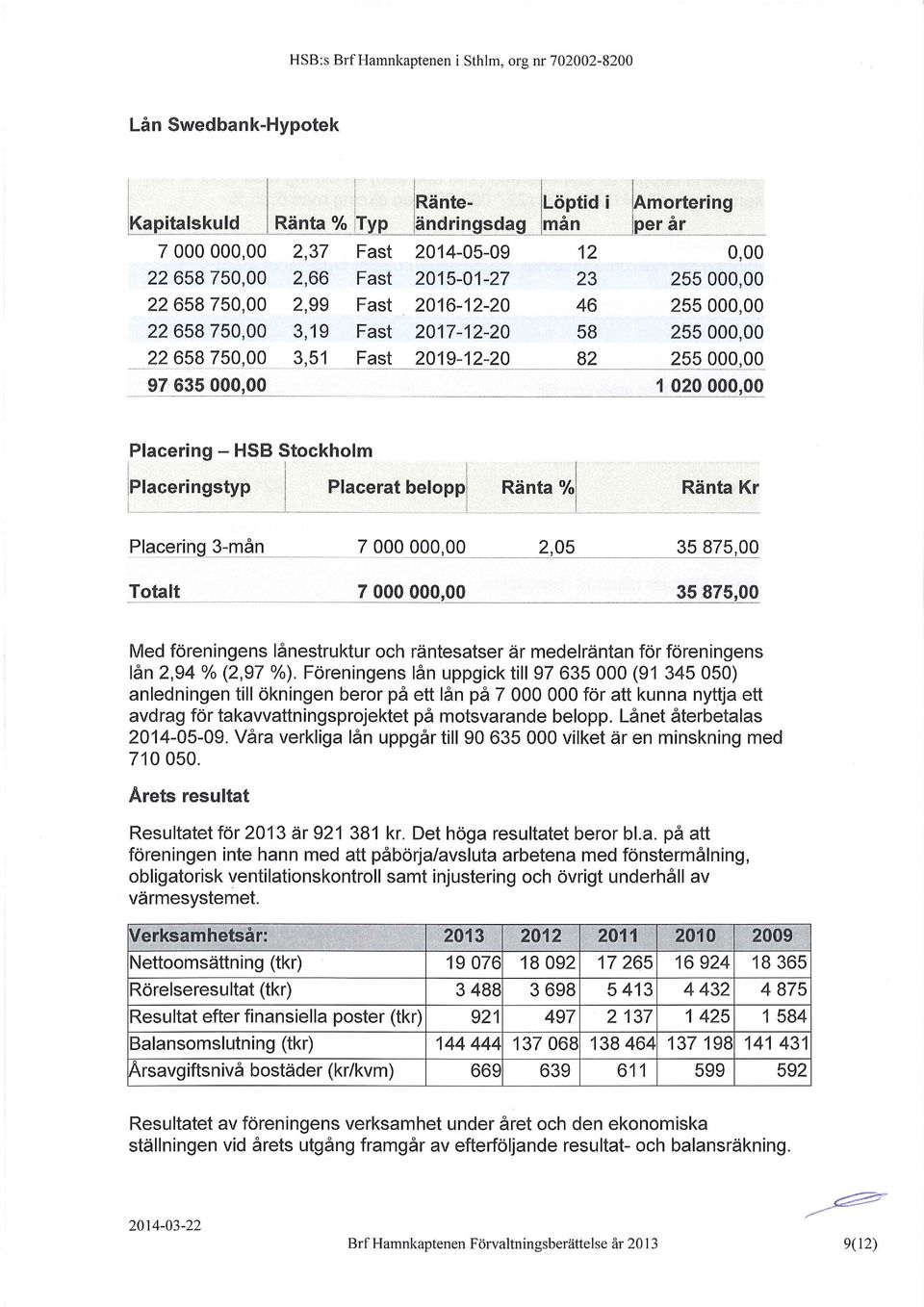 2019-12-20 82 Amortering per år 0,00 255 000,00 255 000,00 255 000,00 255 000,00 Placering - HSB Stockholm IPlaceringstyp i Placerat beloppl I Ränta %1 I Ränta Kr Placering 3-mån 7 000 000,00 2,05 35