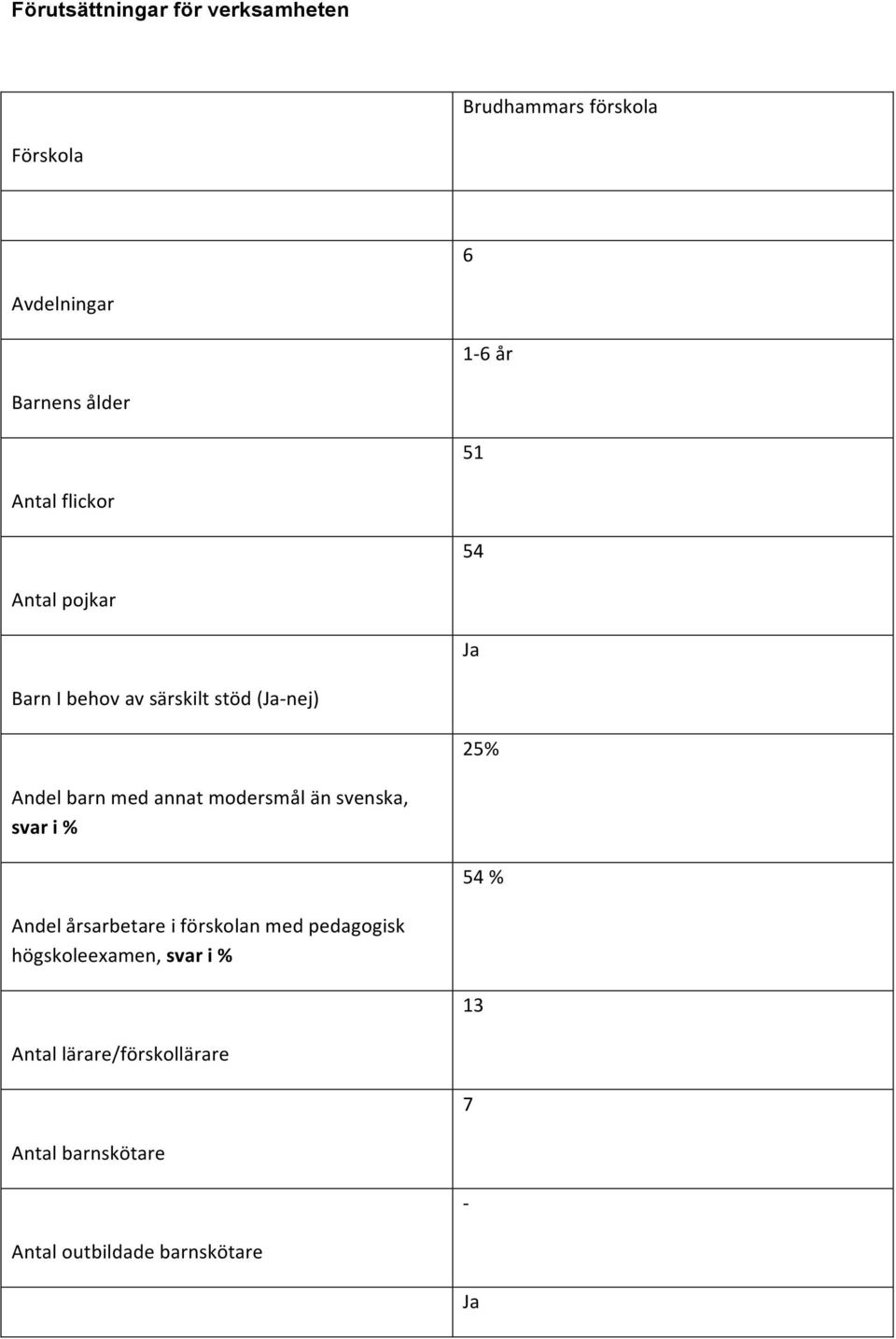 med annat modersmål än svenska, svar i % 54 % Andel årsarbetare i förskolan med pedagogisk