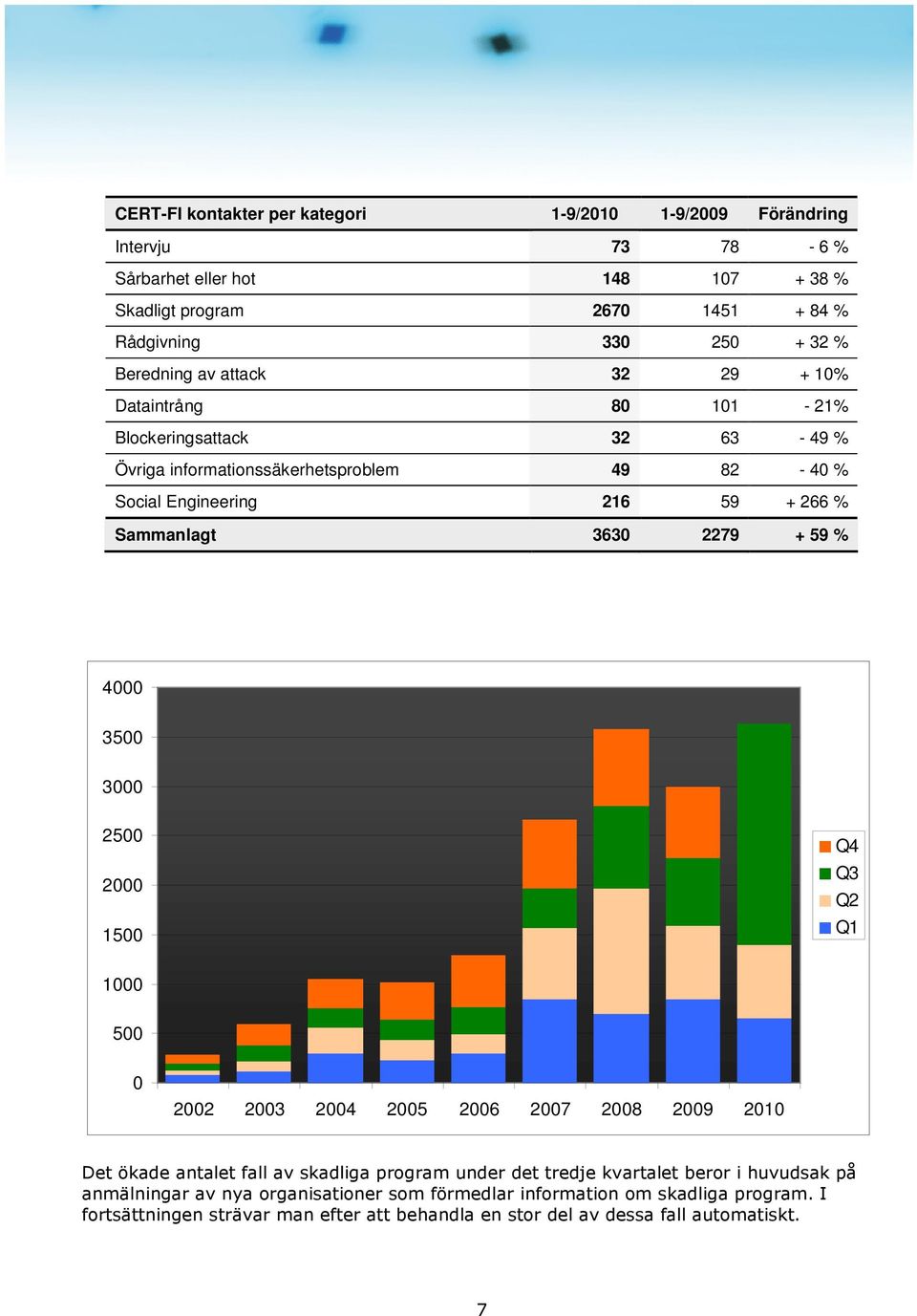 2279 + 59 % 4000 3500 3000 2500 2000 1500 Q4 Q3 Q2 Q1 1000 500 0 2002 2003 2004 2005 2006 2007 2008 2009 2010 Det ökade antalet fall av skadliga program under det tredje kvartalet