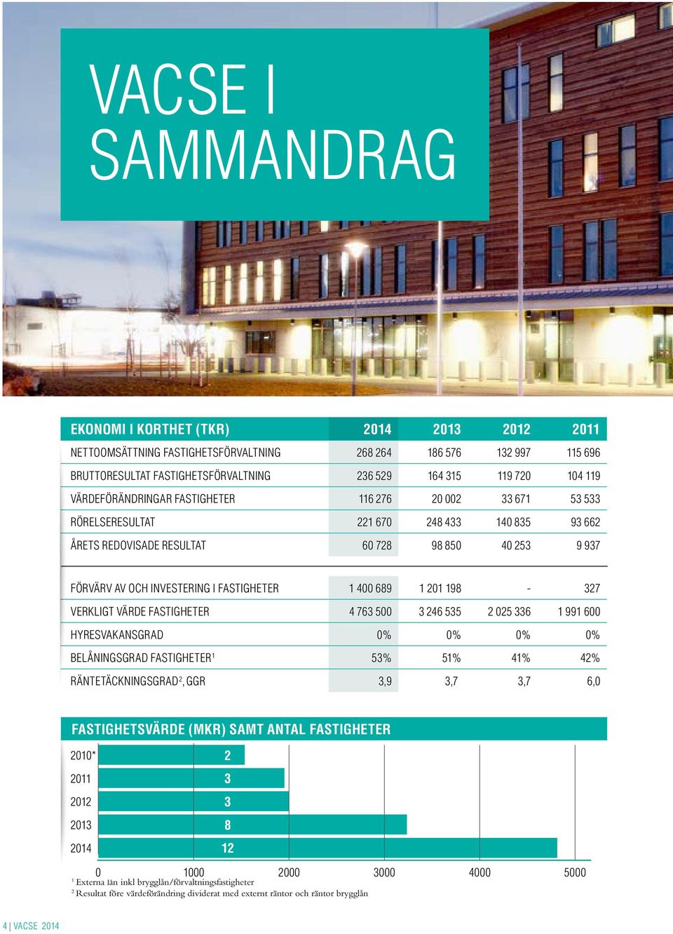 FASTIGHETER 1 400 689 1 201 198-327 VERKLIGT VÄRDE FASTIGHETER 4 763 500 3 246 535 2 025 336 1 991 600 HYRESVAKANSGRAD 0% 0% 0% 0% BELÅNINGSGRAD FASTIGHETER 1 53% 51% 41% 42% RÄNTETÄCKNINGSGRAD 2,