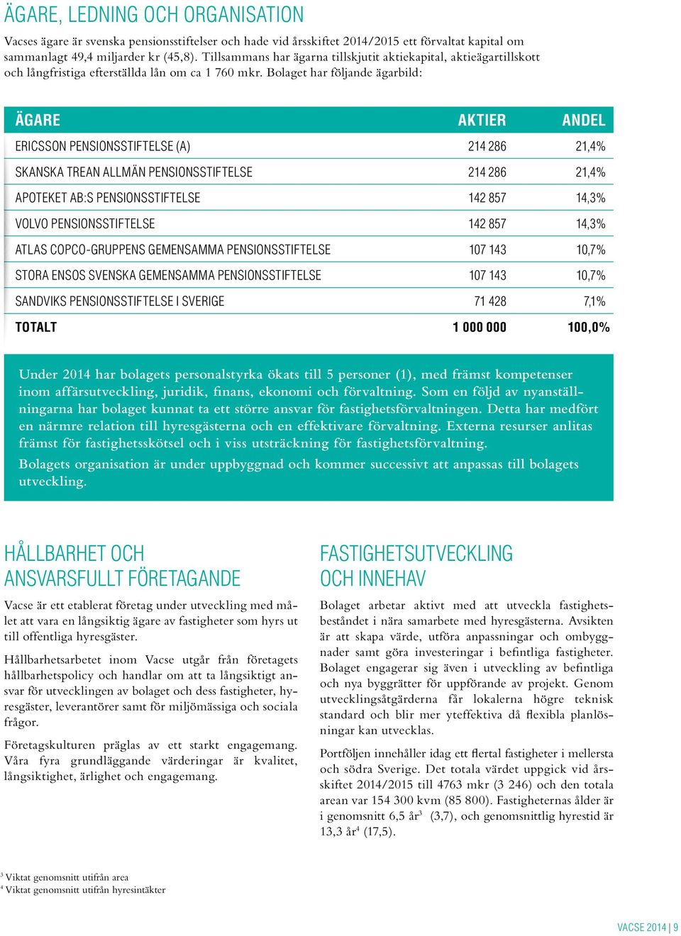 Bolaget har följande ägarbild: ÄGARE AKTIER ANDEL ERICSSON PENSIONSSTIFTELSE (A) 214 286 21,4% SKANSKA TREAN ALLMÄN PENSIONSSTIFTELSE 214 286 21,4% APOTEKET AB:S PENSIONSSTIFTELSE 142 857 14,3% VOLVO