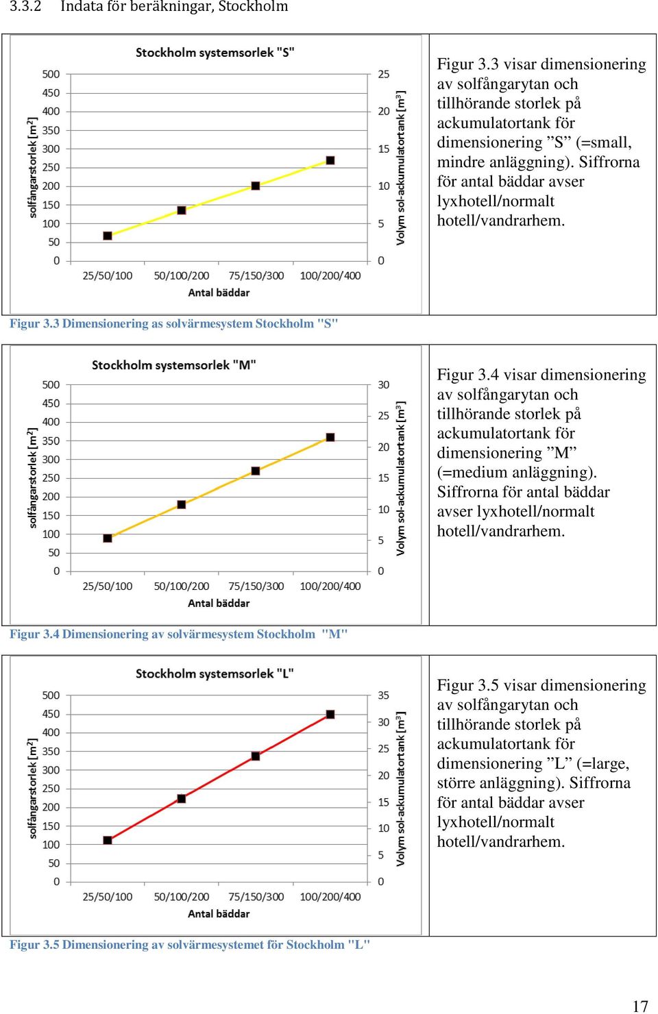 4 visar dimensionering av solfångarytan och tillhörande storlek på ackumulatortank för dimensionering M (=medium anläggning). Siffrorna för antal bäddar avser lyxhotell/normalt hotell/vandrarhem.