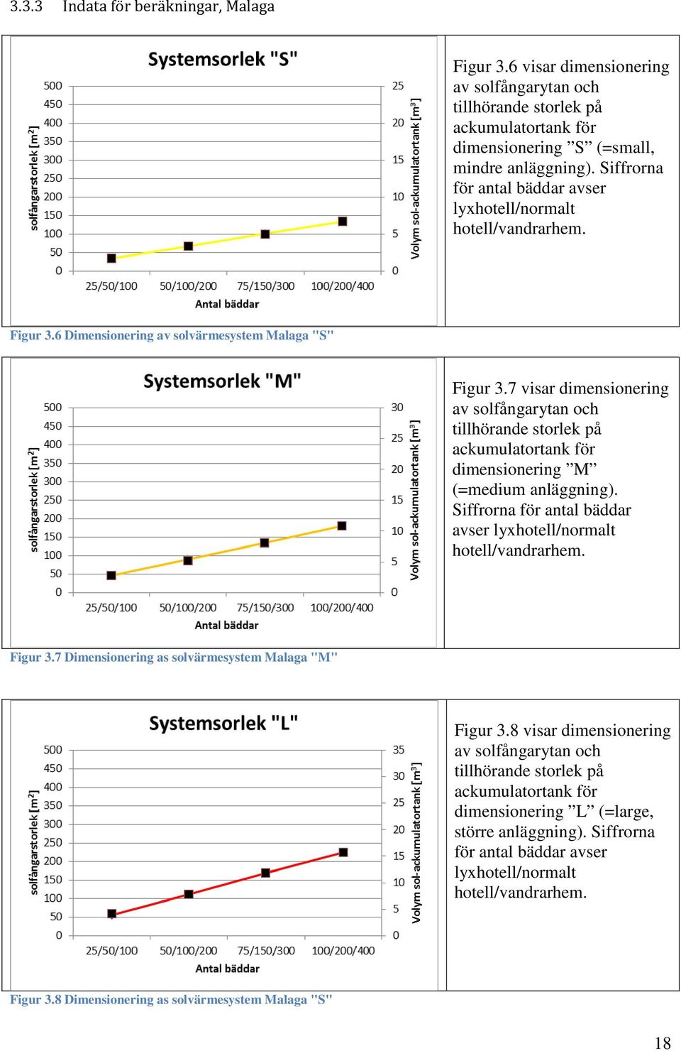 7 visar dimensionering av solfångarytan och tillhörande storlek på ackumulatortank för dimensionering M (=medium anläggning). Siffrorna för antal bäddar avser lyxhotell/normalt hotell/vandrarhem.