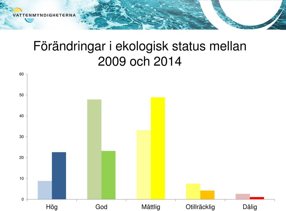 2009 och 2014 50 40 30 20