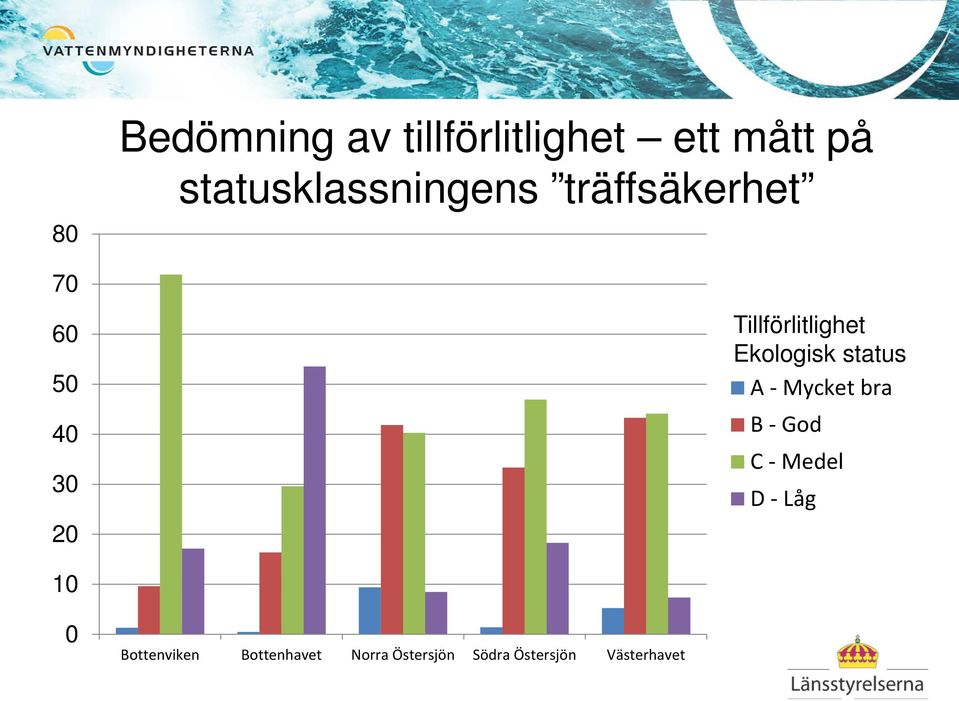 Ekologisk status A - Mycket bra B - God C - Medel D - Låg 10