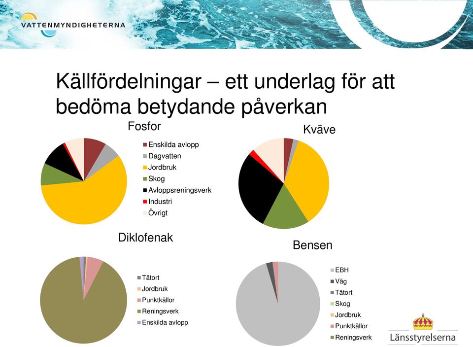 Industri Övrigt Kväve Diklofenak Bensen Tätort Jordbruk Punktkällor