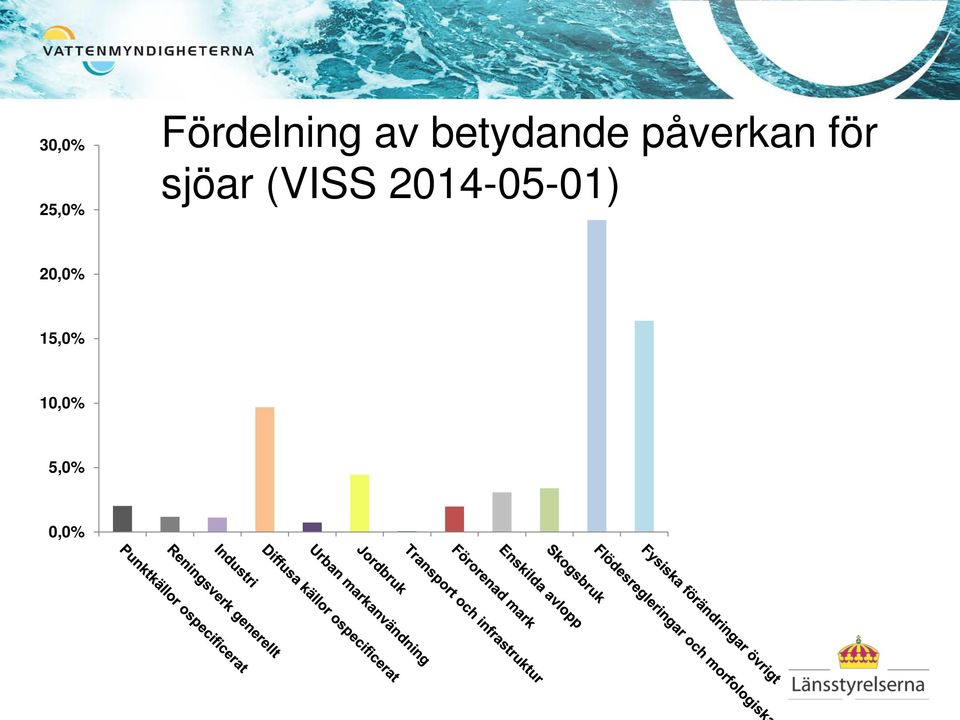 sjöar (VISS 2014-05-01)