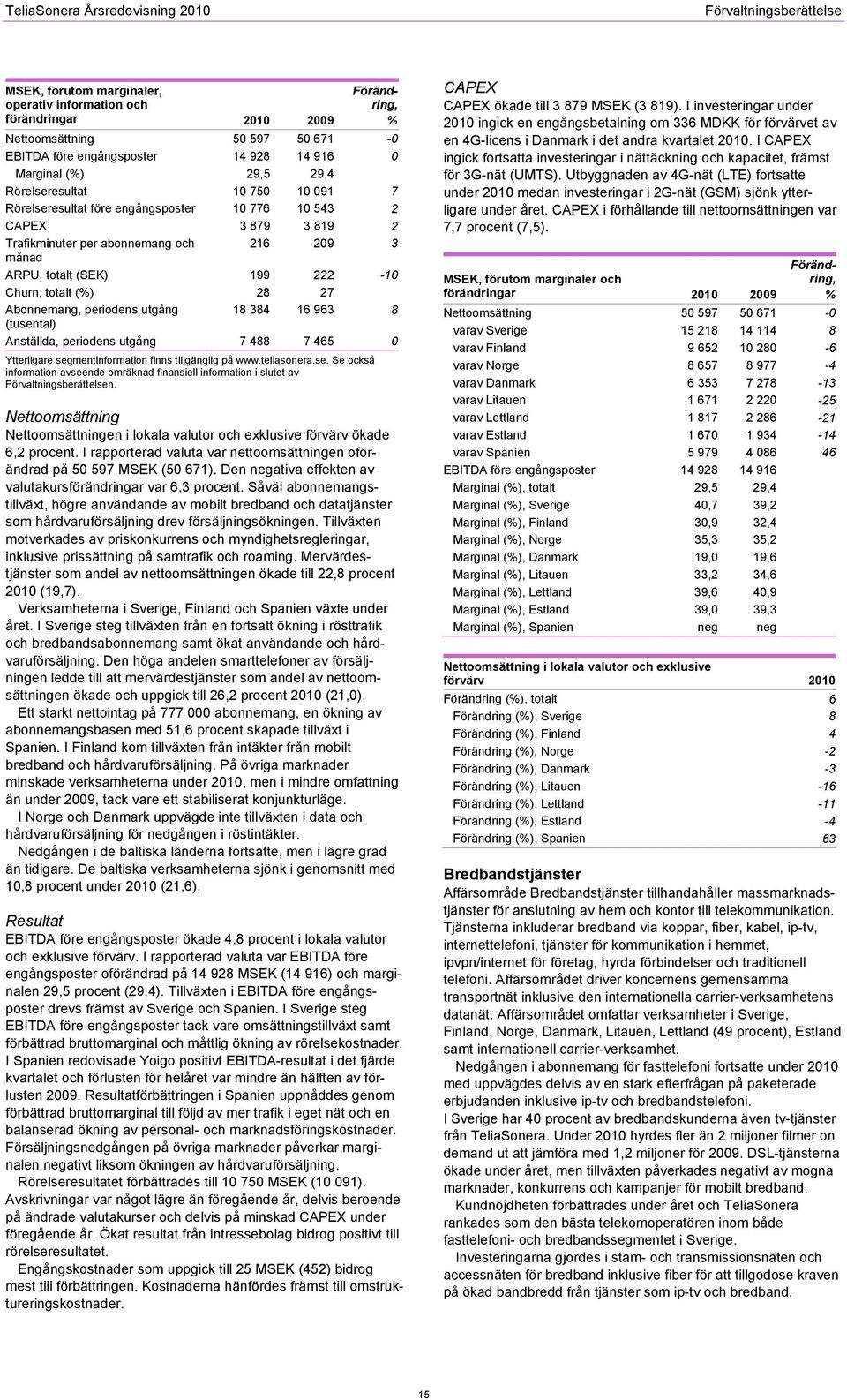 222-10 Churn, totalt (%) 28 27 Abonnemang, periodens utgång 18 384 16 963 8 (tusental) Anställda, periodens utgång 7 488 7 465 0 Ytterligare segmentinformation finns tillgänglig på www.teliasonera.se. Se också information avseende omräknad finansiell information i slutet av Förvaltningsberättelsen.