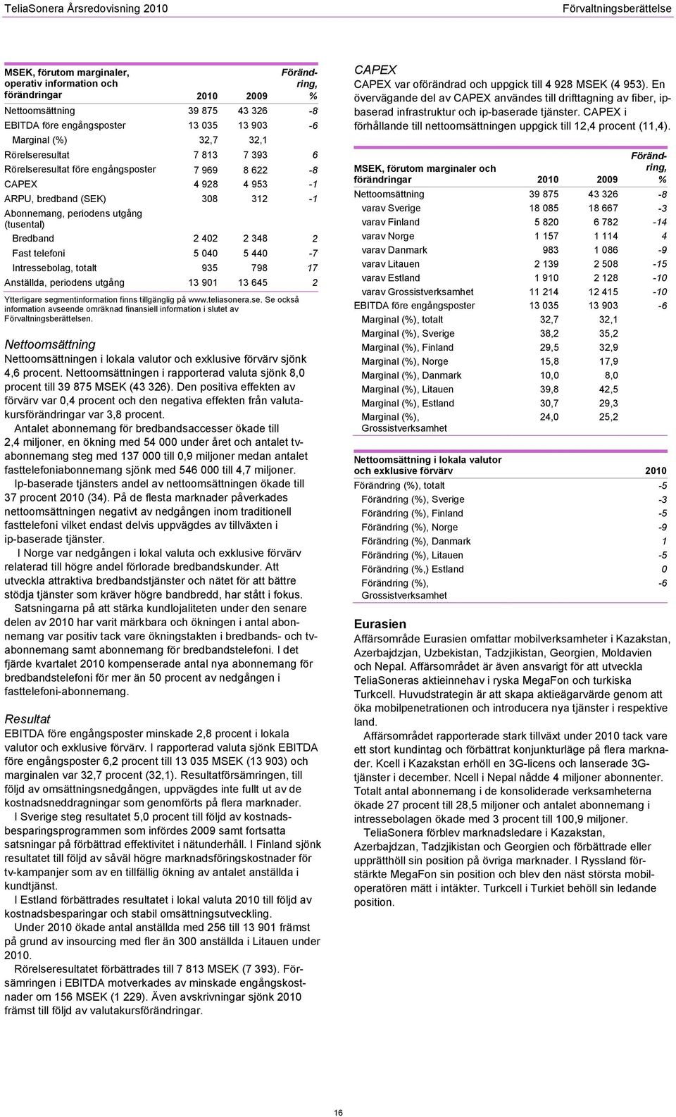 Bredband 2 402 2 348 2 Fast telefoni 5 040 5 440-7 Intressebolag, totalt 935 798 17 Anställda, periodens utgång 13 901 13 645 2 Ytterligare segmentinformation finns tillgänglig på www.teliasonera.se. Se också information avseende omräknad finansiell information i slutet av Förvaltningsberättelsen.