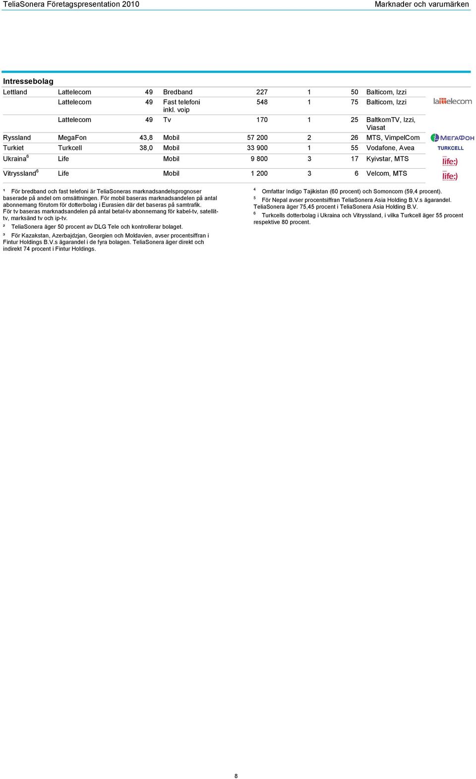 Kyivstar, MTS Vitryssland 6 Life Mobil 1 200 3 6 Velcom, MTS ¹ För bredband och fast telefoni är TeliaSoneras marknadsandelsprognoser baserade på andel om omsättningen.