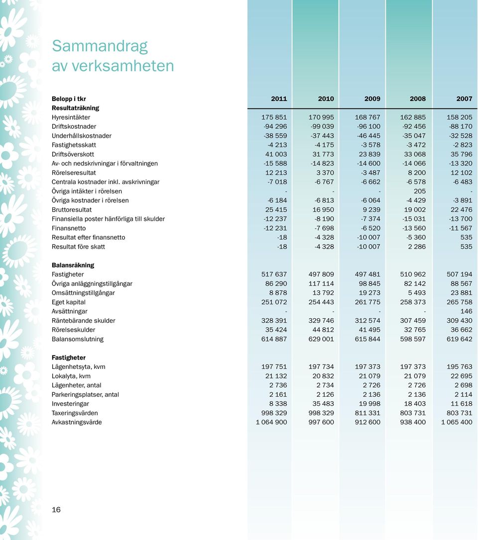 588-14 823-14 600-14 066-13 320 Rörelseresultat 12 213 3 370-3 487 8 200 12 102 Centrala kostnader inkl.