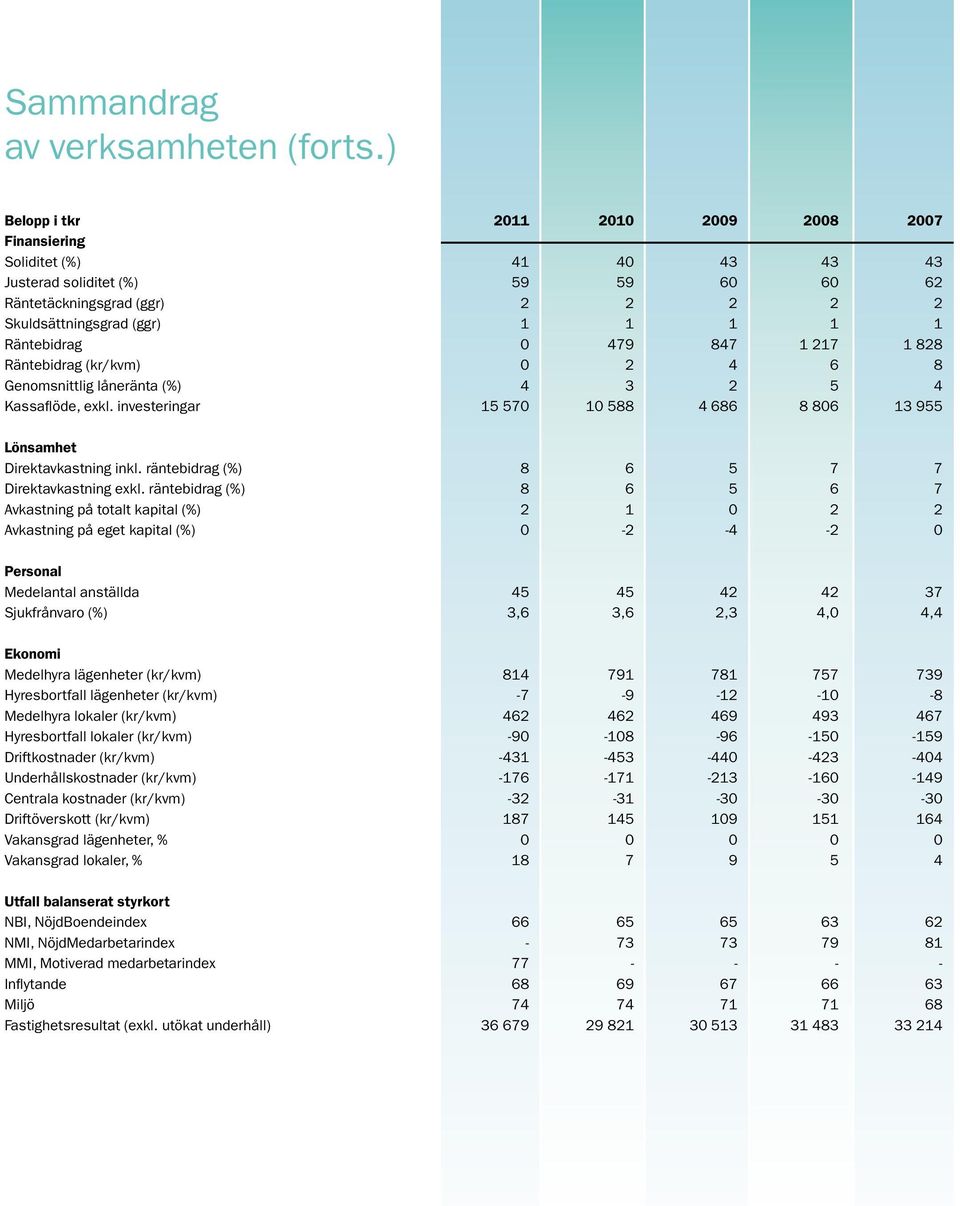 Räntebidrag 0 479 847 1 217 1 828 Räntebidrag (kr/kvm) 0 2 4 6 8 Genomsnittlig låneränta (%) 4 3 2 5 4 Kassaflöde, exkl. investeringar 15 570 10 588 4 686 8 806 13 955 Lönsamhet Direktavkastning inkl.