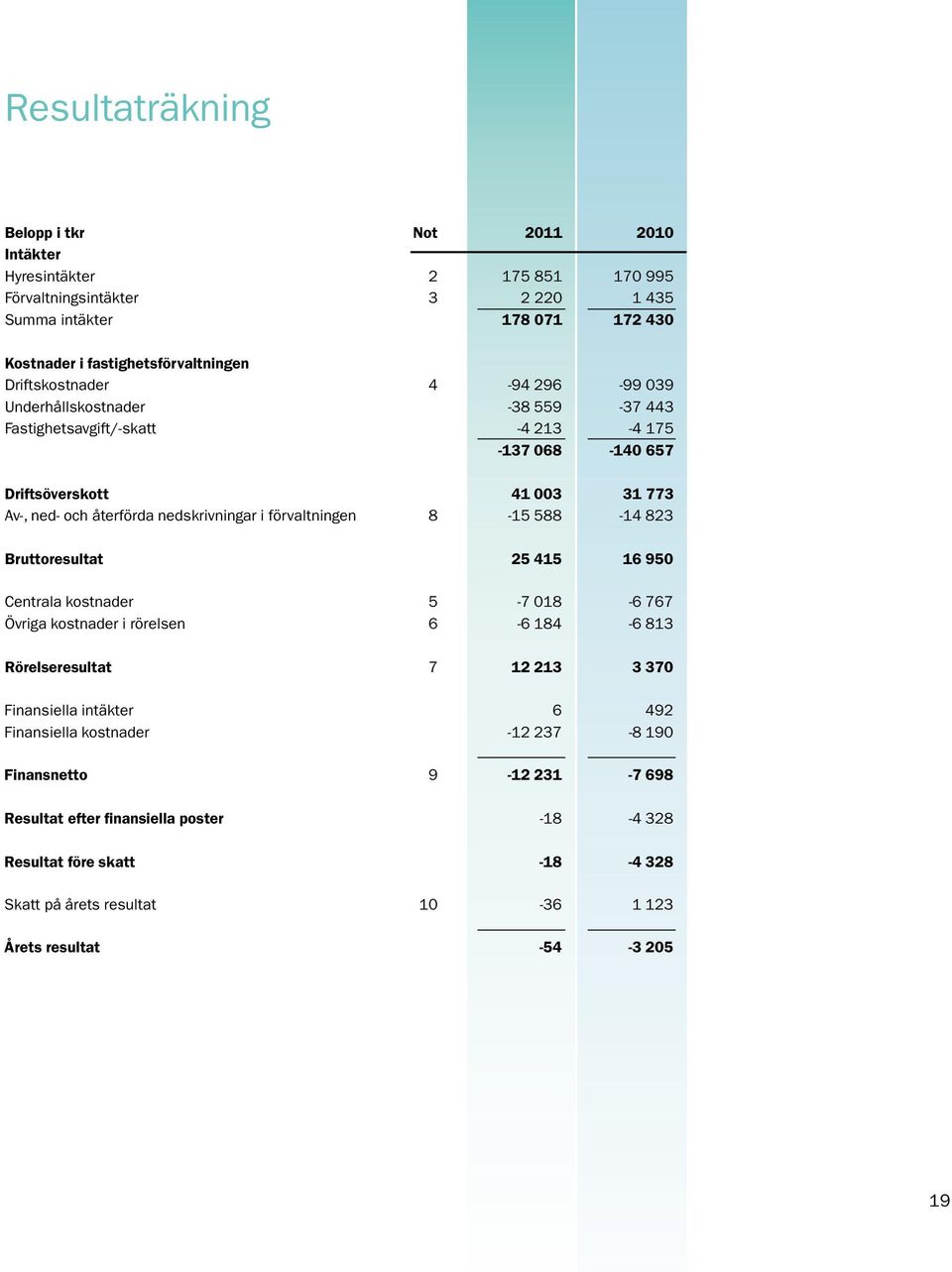 förvaltningen 8-15 588-14 823 Bruttoresultat 25 415 16 950 Centrala kostnader 5-7 018-6 767 Övriga kostnader i rörelsen 6-6 184-6 813 Rörelseresultat 7 12 213 3 370 Finansiella intäkter 6 492