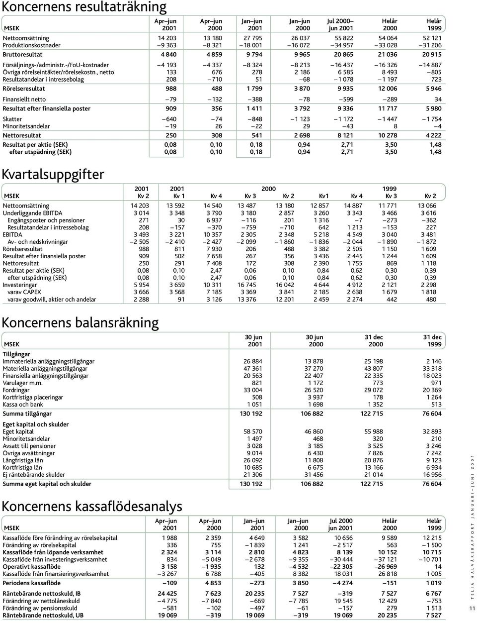 -/FoU-kostnader 4 193 4 337 8 324 8 213 16 437 16 326 14 887 Övriga rörelseintäkter/rörelsekostn.