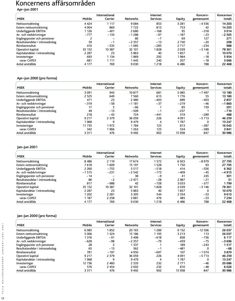 69 127 271 Resultatandelar i intressebolag 59 1 2 557 13 2 740 20 208 Rörelseresultat 410 535 1 085 285 2 717 234 988 Operativt kapital 35 152 10 387 32 101 1 828 2 039 3 146 78 361 Kapitalandelar i