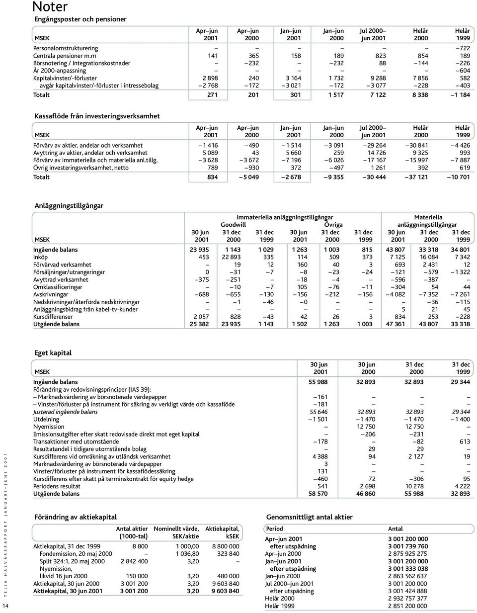 kapitalvinster/-förluster i intressebolag 2 768 172 3 021 172 3 077 228 403 Totalt 271 201 301 1 517 7 122 8 338 1 184 Kassaflöde från investeringsverksamhet Apr jun Apr jun Jan jun Jan jun Jul 2000