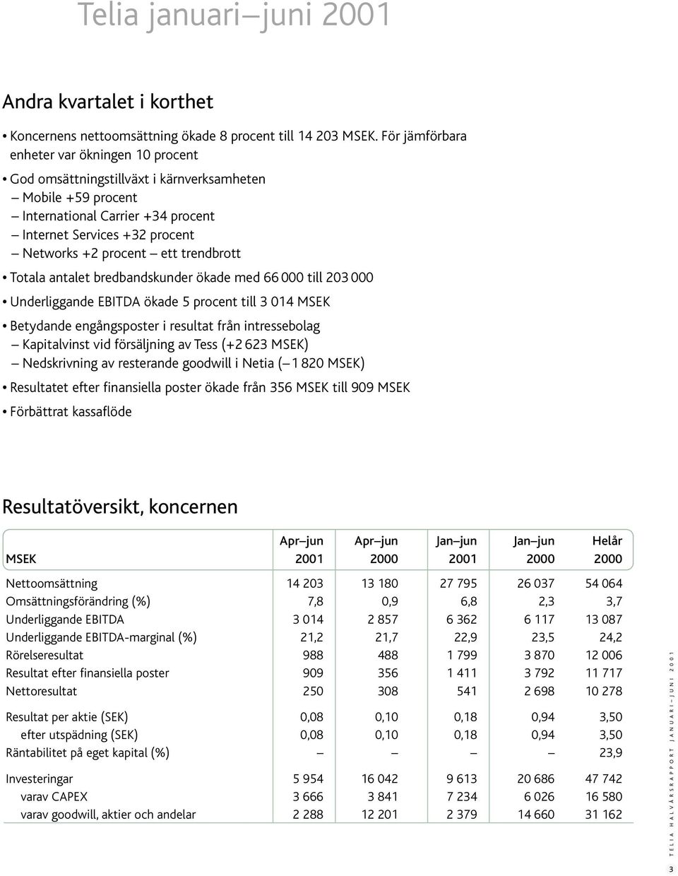 trendbrott Totala antalet bredbandskunder ökade med 66 000 till 203 000 Underliggande EBITDA ökade 5 procent till 3 014 MSEK Betydande engångsposter i resultat från intressebolag Kapitalvinst vid