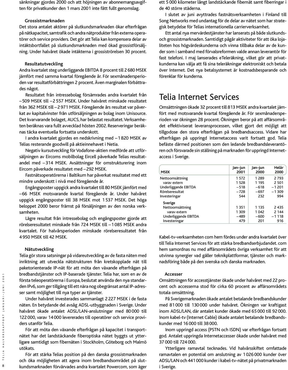 Det gör att Telia kan kompensera delar av intäktsbortfallet på slutkundsmarknaden med ökad grossistförsäljning. Under halvåret ökade intäkterna i grossiströrelsen 30 procent.