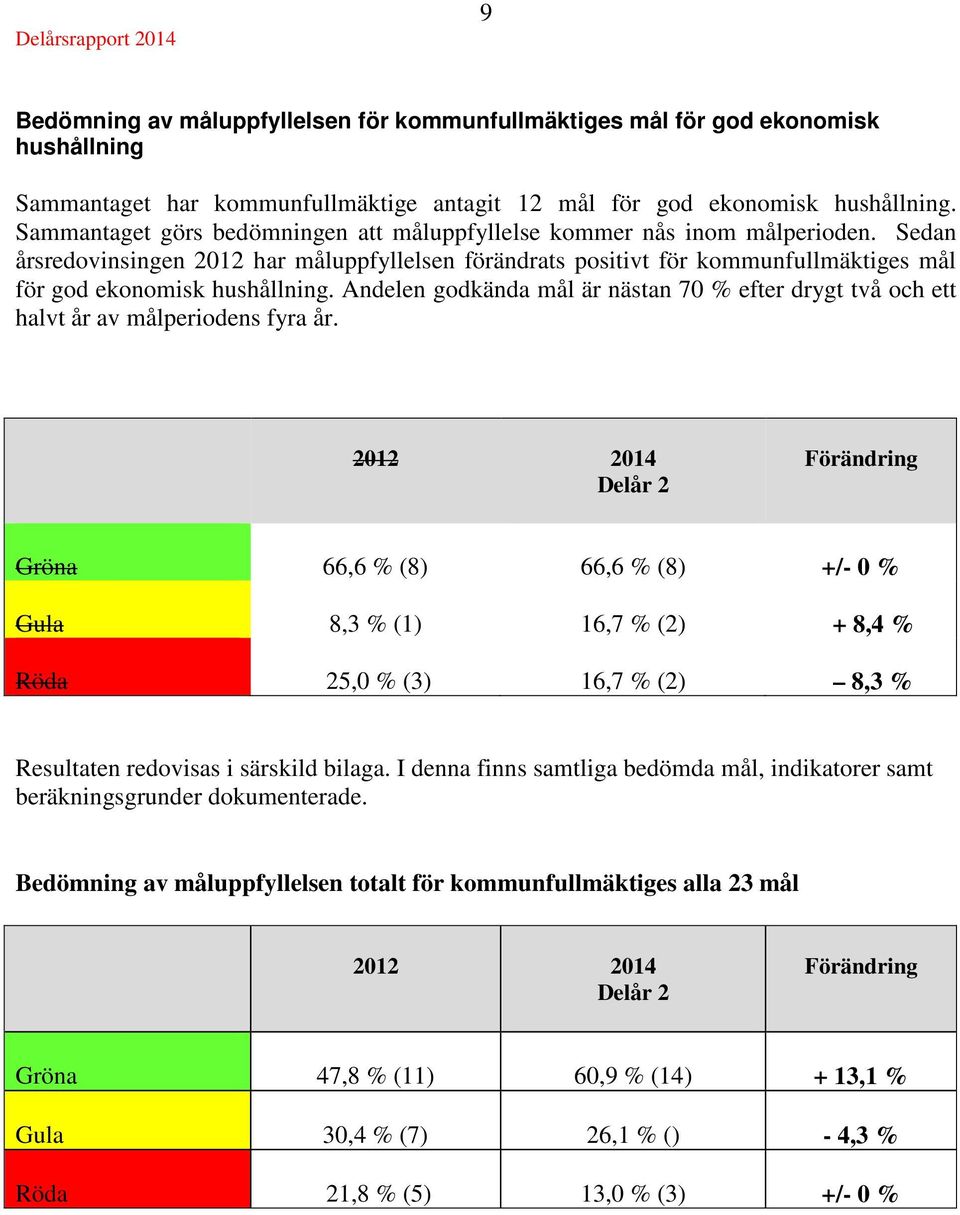 Sedan årsredovinsingen 2012 har måluppfyllelsen förändrats positivt för kommunfullmäktiges mål för god ekonomisk hushållning.