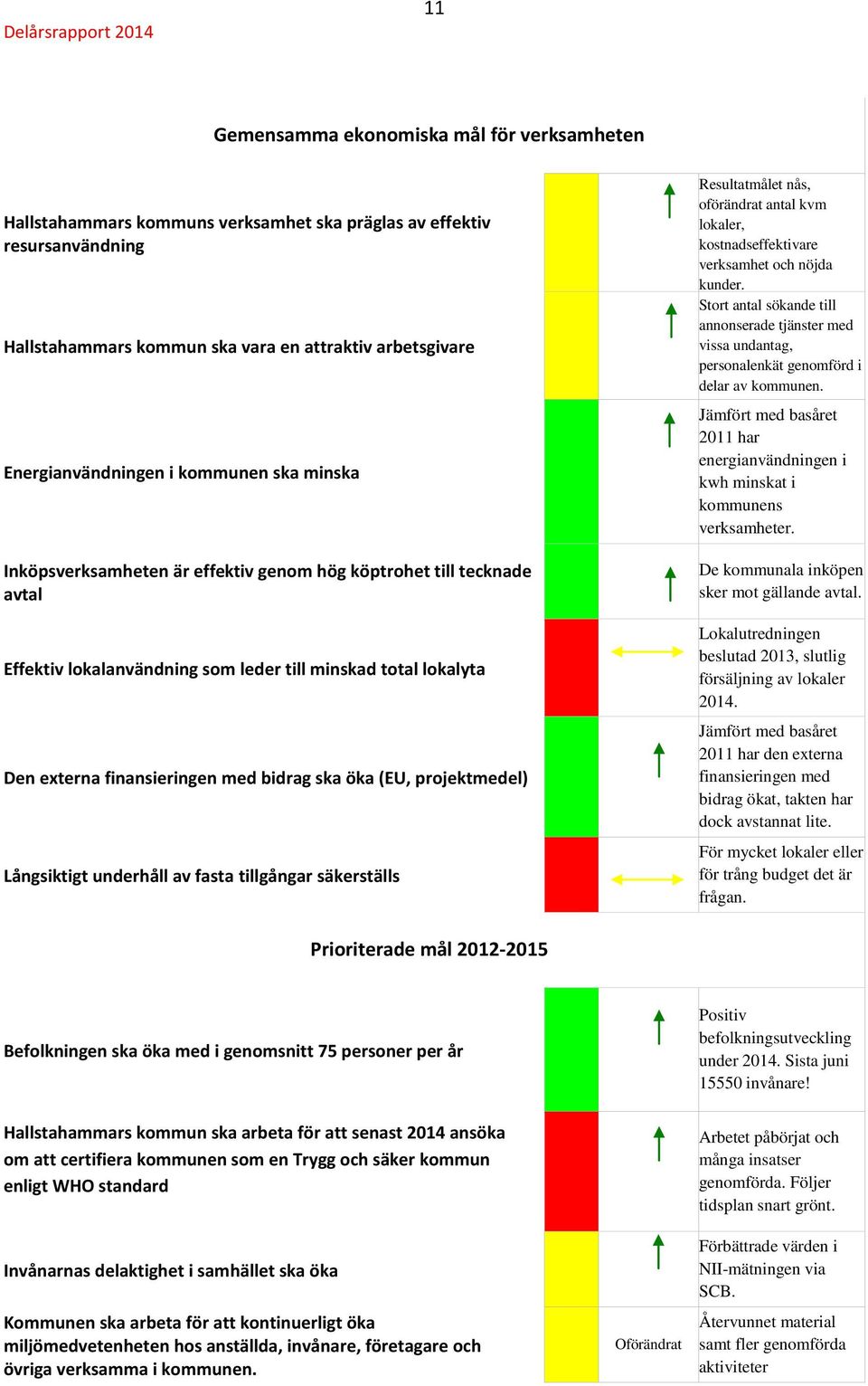 finansieringen med bidrag ska öka (EU, projektmedel) Långsiktigt underhåll av fasta tillgångar säkerställs Resultatmålet nås, oförändrat antal kvm lokaler, kostnadseffektivare verksamhet och nöjda