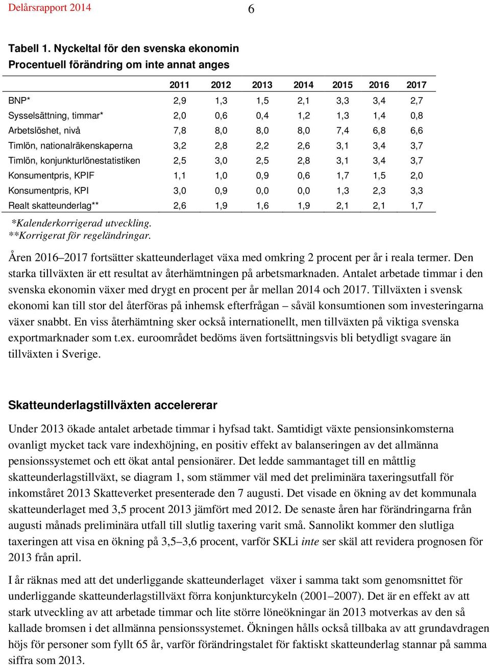 Arbetslöshet, nivå 7,8 8,0 8,0 8,0 7,4 6,8 6,6 Timlön, nationalräkenskaperna 3,2 2,8 2,2 2,6 3,1 3,4 3,7 Timlön, konjunkturlönestatistiken 2,5 3,0 2,5 2,8 3,1 3,4 3,7 Konsumentpris, KPIF 1,1 1,0 0,9