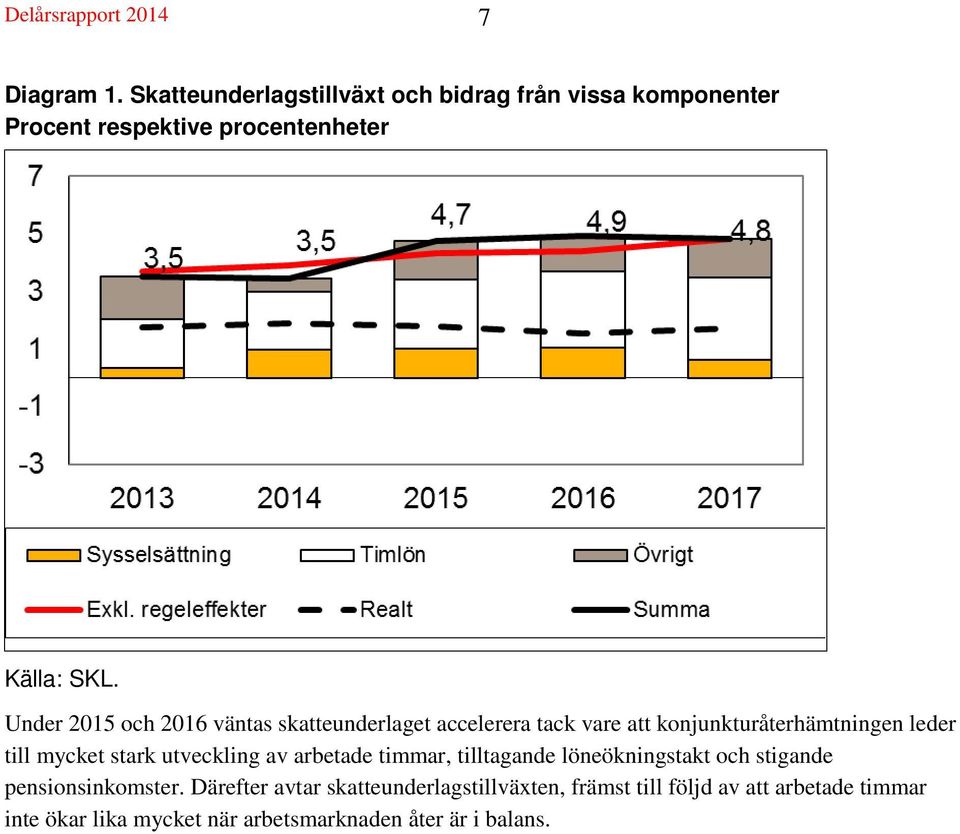 Under 2015 och 2016 väntas skatteunderlaget accelerera tack vare att konjunkturåterhämtningen leder till mycket stark