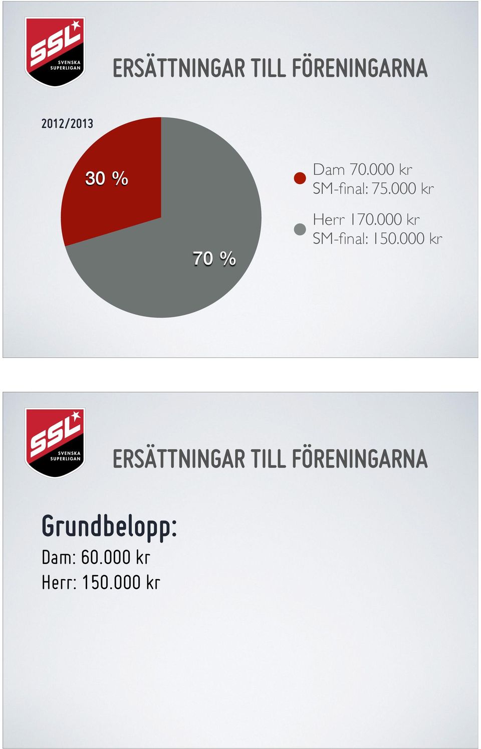 000 kr SM-final: 150.000 kr Grundbelopp: Dam: 60.