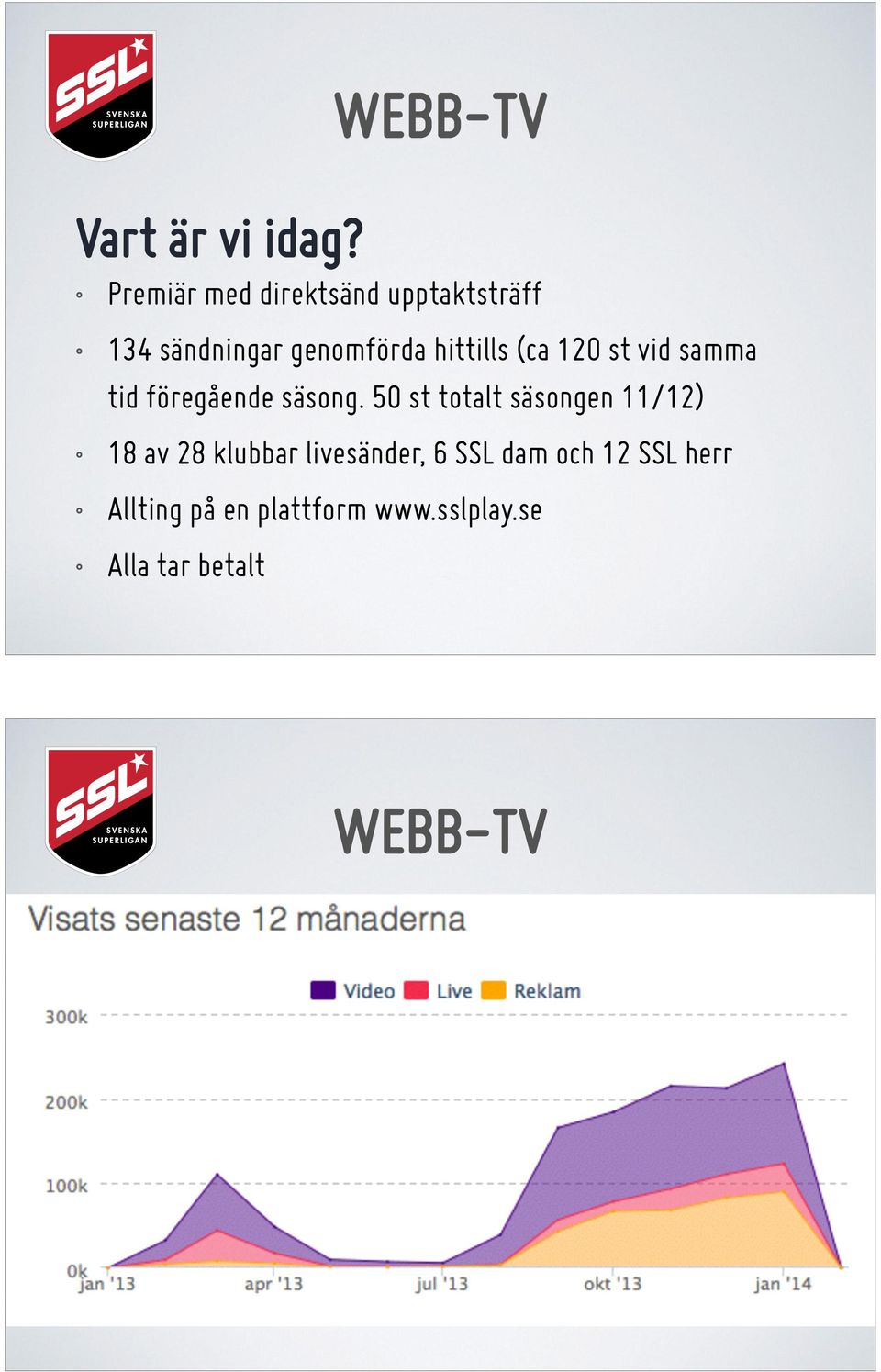 (ca 120 st vid samma tid föregående säsong.