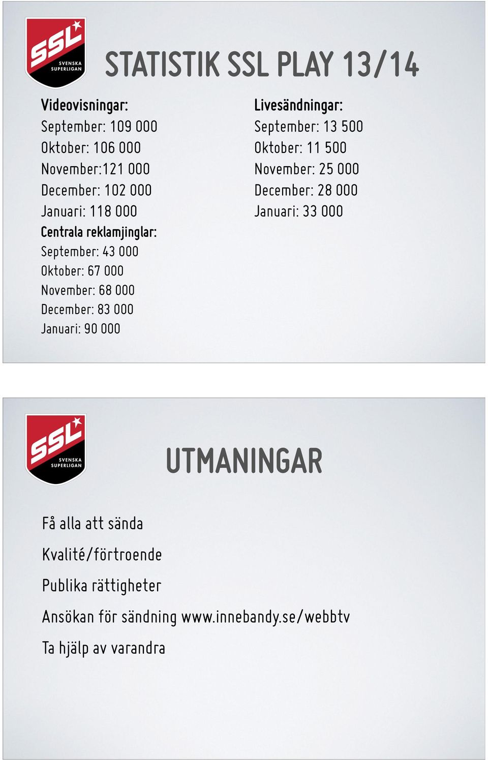 13/14 Livesändningar: September: 13 500 Oktober: 11 500 November: 25 000 December: 28 000 Januari: 33 000 UTMANINGAR