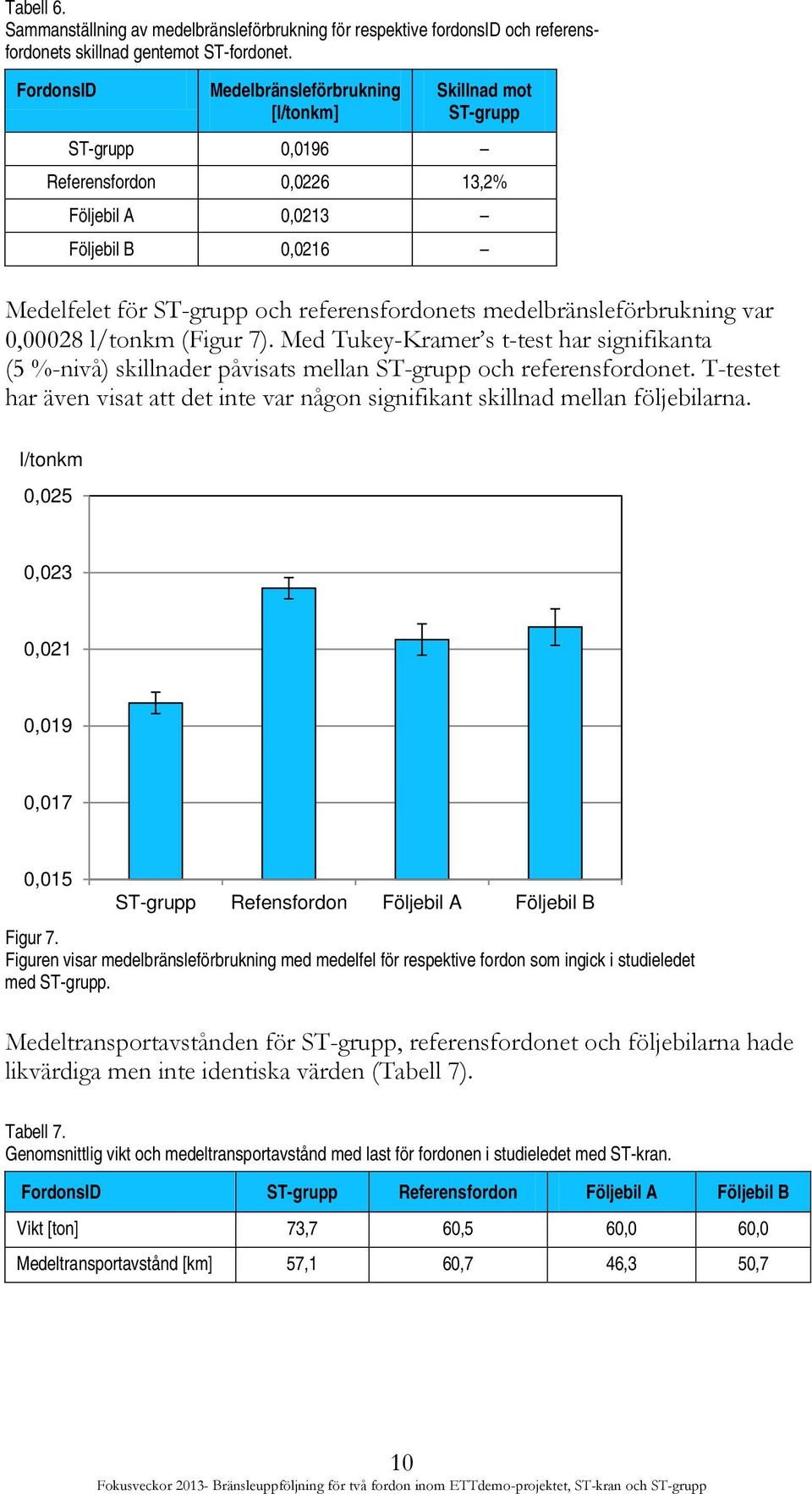 medelbränsleförbrukning var 0,00028 l/tonkm (Figur 7). Med Tukey-Kramer s t-test har signifikanta (5 %-nivå) skillnader påvisats mellan ST-grupp och referensfordonet.