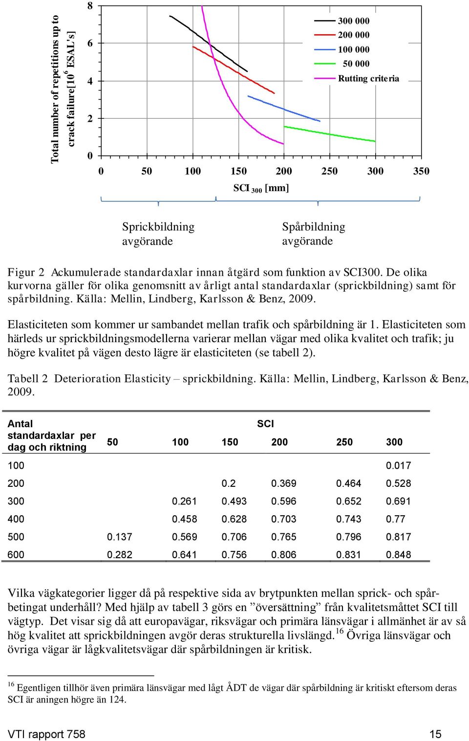 Källa: Mellin, Lindberg, Karlsson & Benz, 2009. Elasticiteten som kommer ur sambandet mellan trafik och spårbildning är 1.