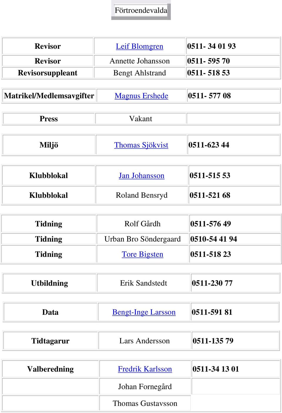 Roland Bensryd 0511-521 68 Tidning Rolf Gårdh 0511-576 49 Tidning Urban Bro Söndergaard 0510-54 41 94 Tidning Tore Bigsten 0511-518 23 Utbildning Erik