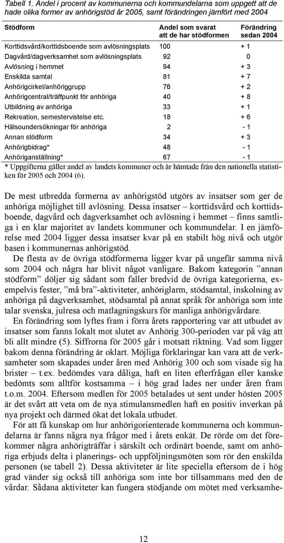 Förändring sedan 2004 Korttidsvård/korttidsboende som avlösningsplats 100 + 1 Dagvård/dagverksamhet som avlösningsplats 92 0 Avlösning i hemmet 94 + 3 Enskilda samtal 81 + 7