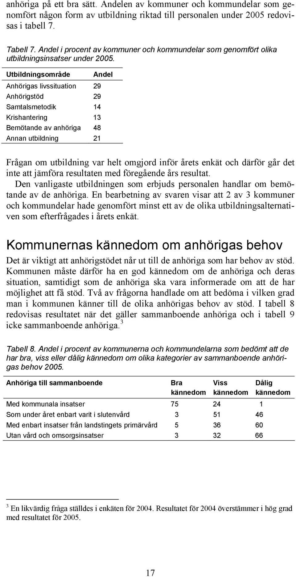 Utbildningsområde Andel Anhörigas livssituation 29 Anhörigstöd 29 Samtalsmetodik 14 Krishantering 13 Bemötande av anhöriga 48 Annan utbildning 21 Frågan om utbildning var helt omgjord inför årets