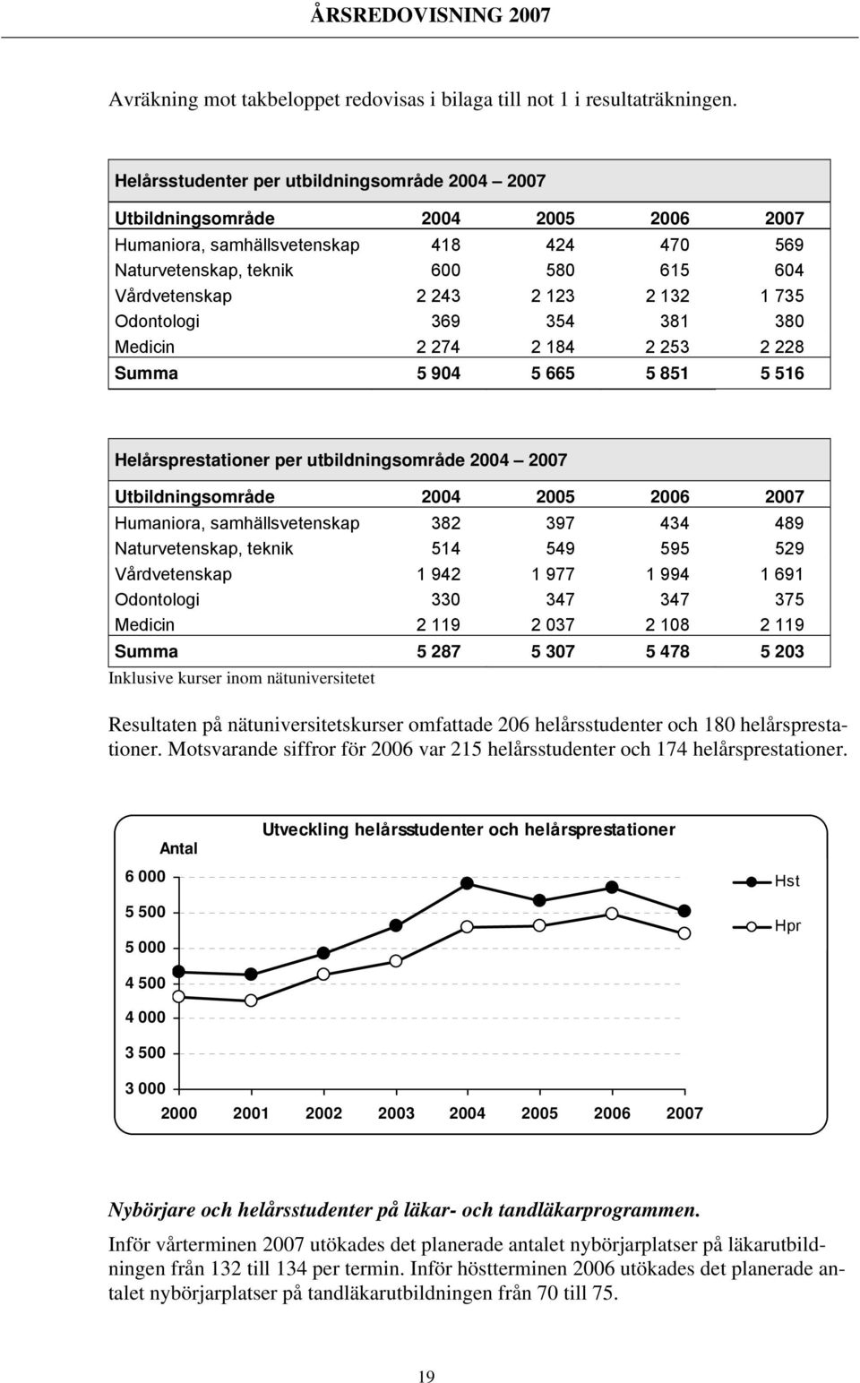 132 1 735 Odontologi 369 354 381 380 Medicin 2 274 2 184 2 253 2 228 Summa 5 904 5 665 5 851 5 516 Helårsprestationer per utbildningsområde 2004 2007 Utbildningsområde 2004 2005 2006 2007 Humaniora,