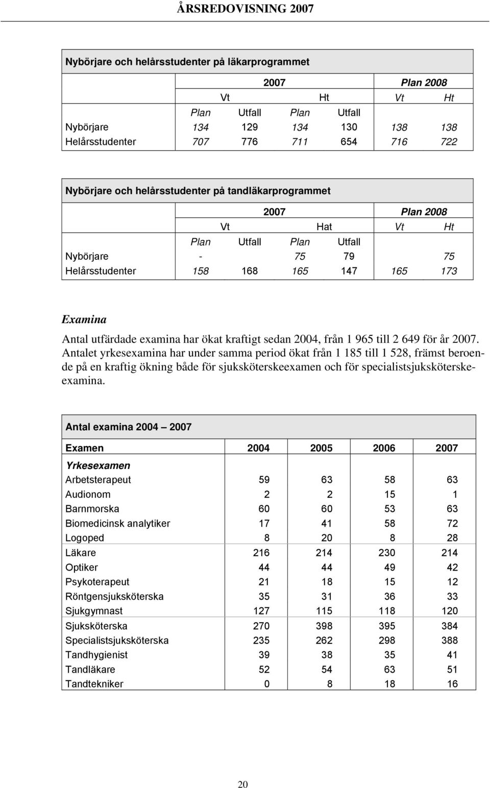 kraftigt sedan 2004, från 1 965 till 2 649 för år 2007.