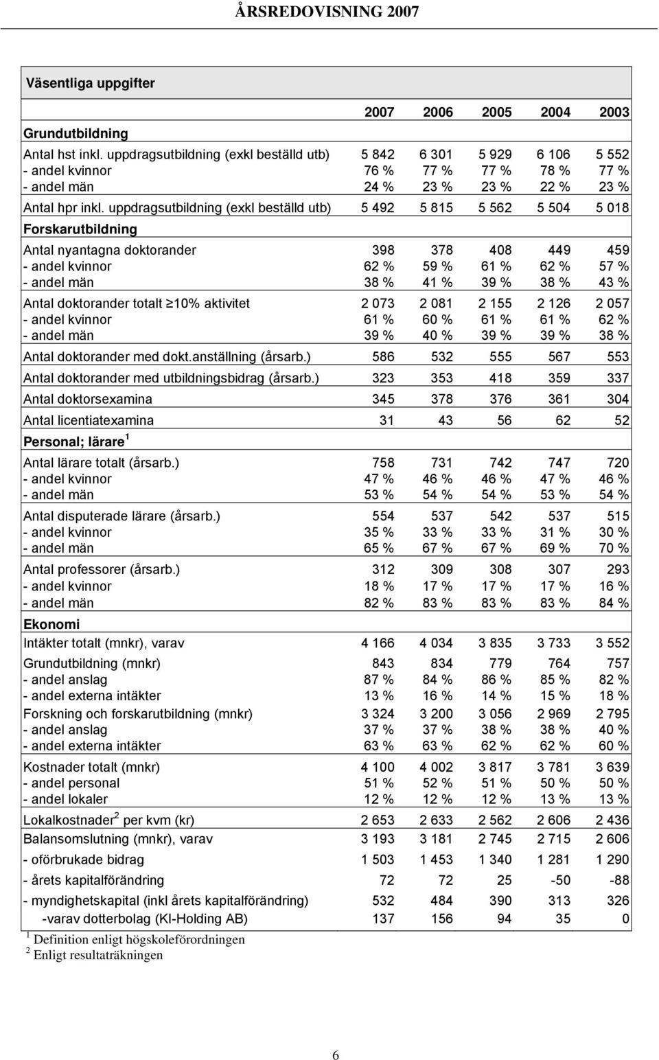 uppdragsutbildning (exkl beställd utb) 5 492 5 815 5 562 5 504 5 018 Forskarutbildning Antal nyantagna doktorander 398 378 408 449 459 - andel kvinnor 62 % 59 % 61 % 62 % 57 % - andel män 38 % 41 %