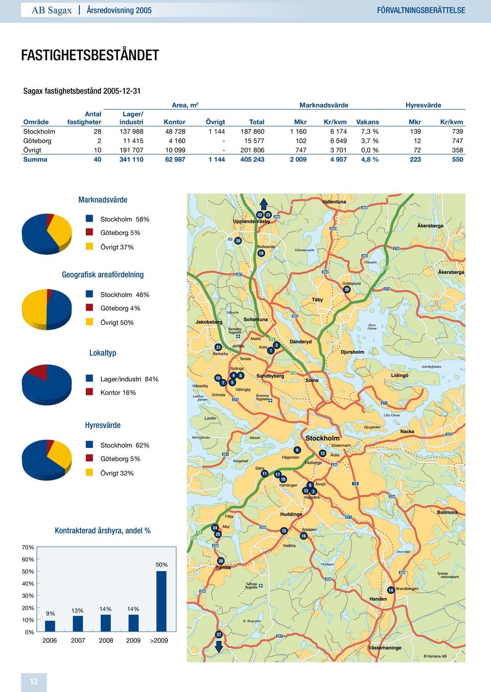 Hyresvärde Mkr 139 12 72 223 Vakans 7,3 % 3,7 % 0,0 % 4,8 % Marknadsvärde Marknadsvärde 22 23 Stockholm 58% Göteborg 5% 28 Övrigt 37% 19 Geografisk belägenhet Geografisk areafördelning 20 Stockholm