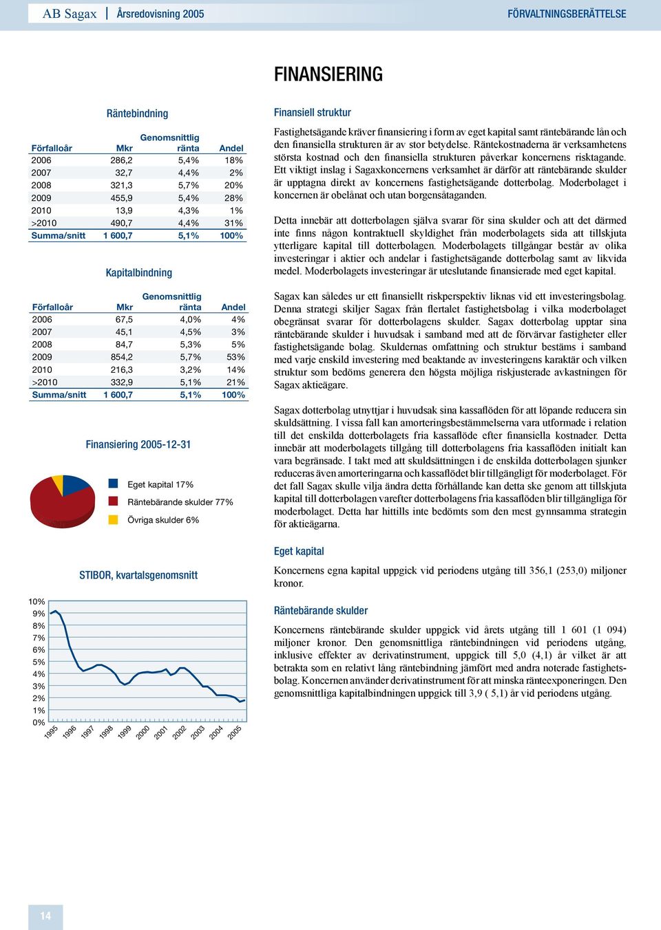kapital 2008 Räntebärande 84,7 skulder 5,3% 5% 2500 2009 854,2 5,7% 53% 2010 216,3 3,2% 14% 2000 >2010 332,9 5,1% 21% Summa/snitt 1 600,7 5,1% 100% 1500 1000 500 0 2004-09-30 Finansiering 2005-12-31